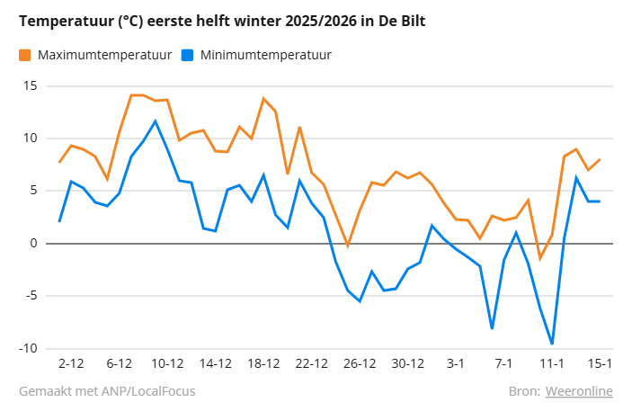 Het temperatuurverloop in de eerste helft van de winter 2025/2026