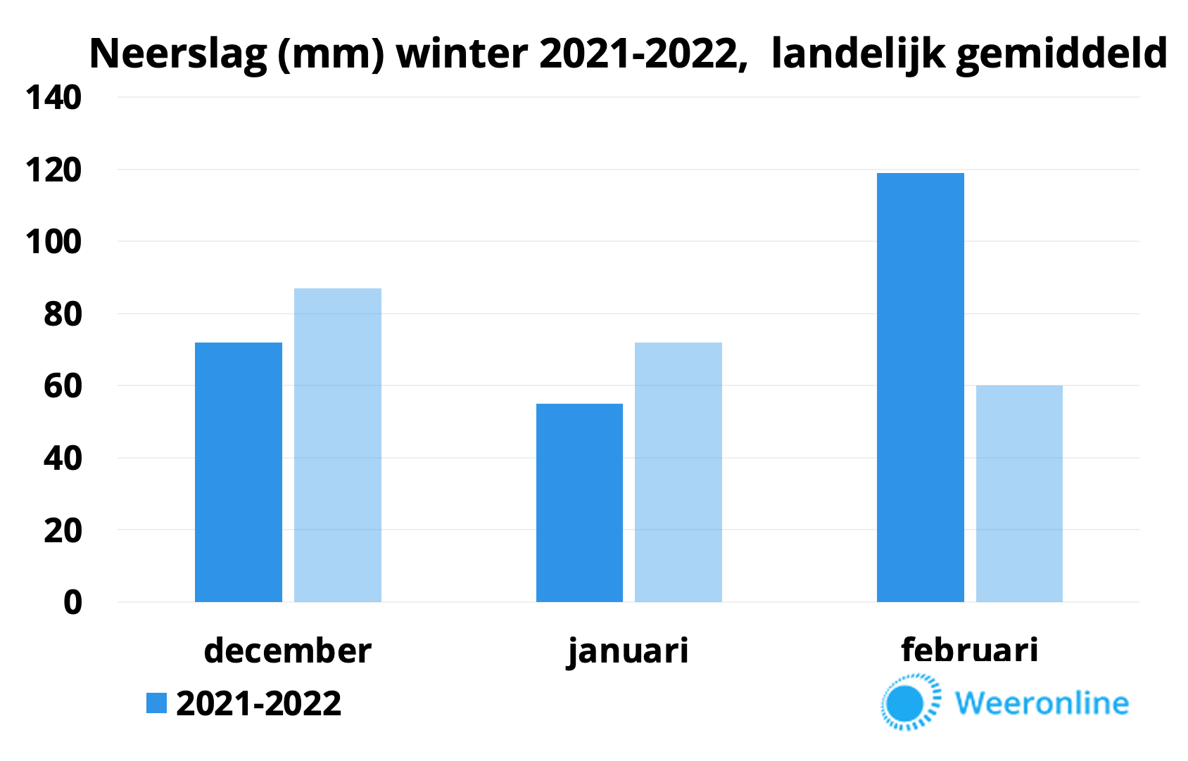 Neerslaggrafiek winter 2021-2022 def