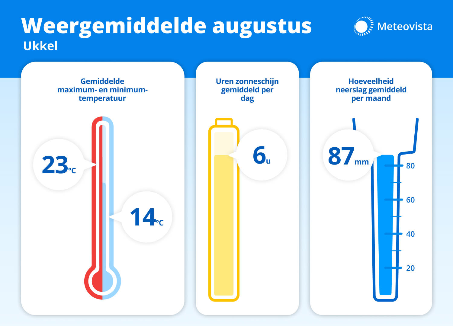 Het weergemiddelde augustus