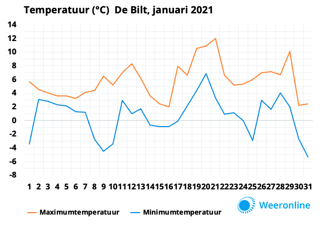 Temperatuur januari 2021