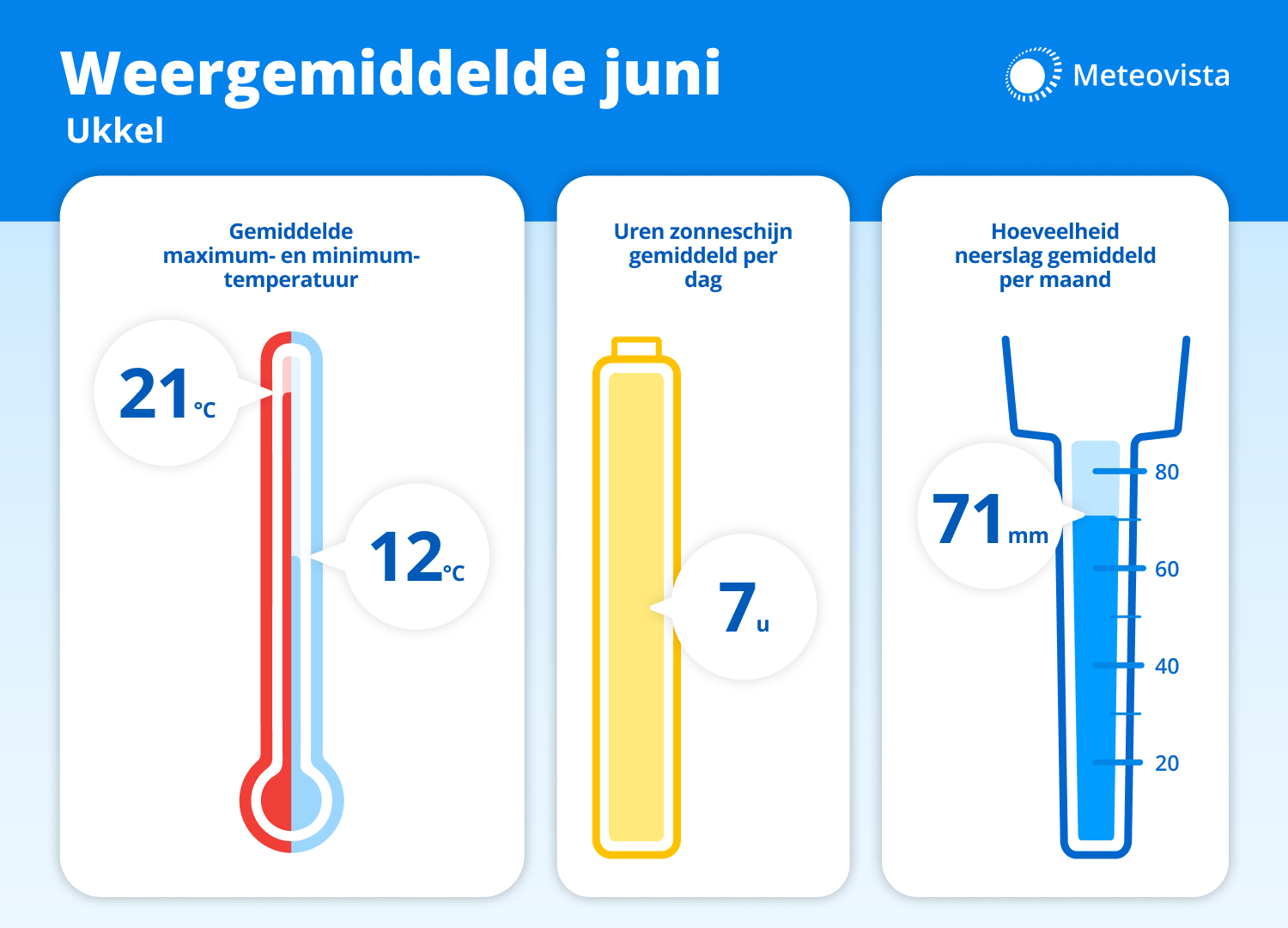 Weergemiddelde juni Ukkel.
