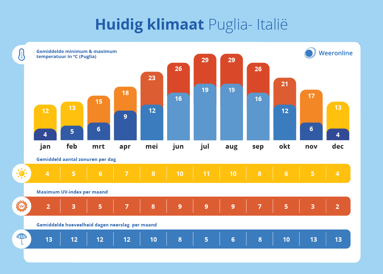 Klimaat Puglia