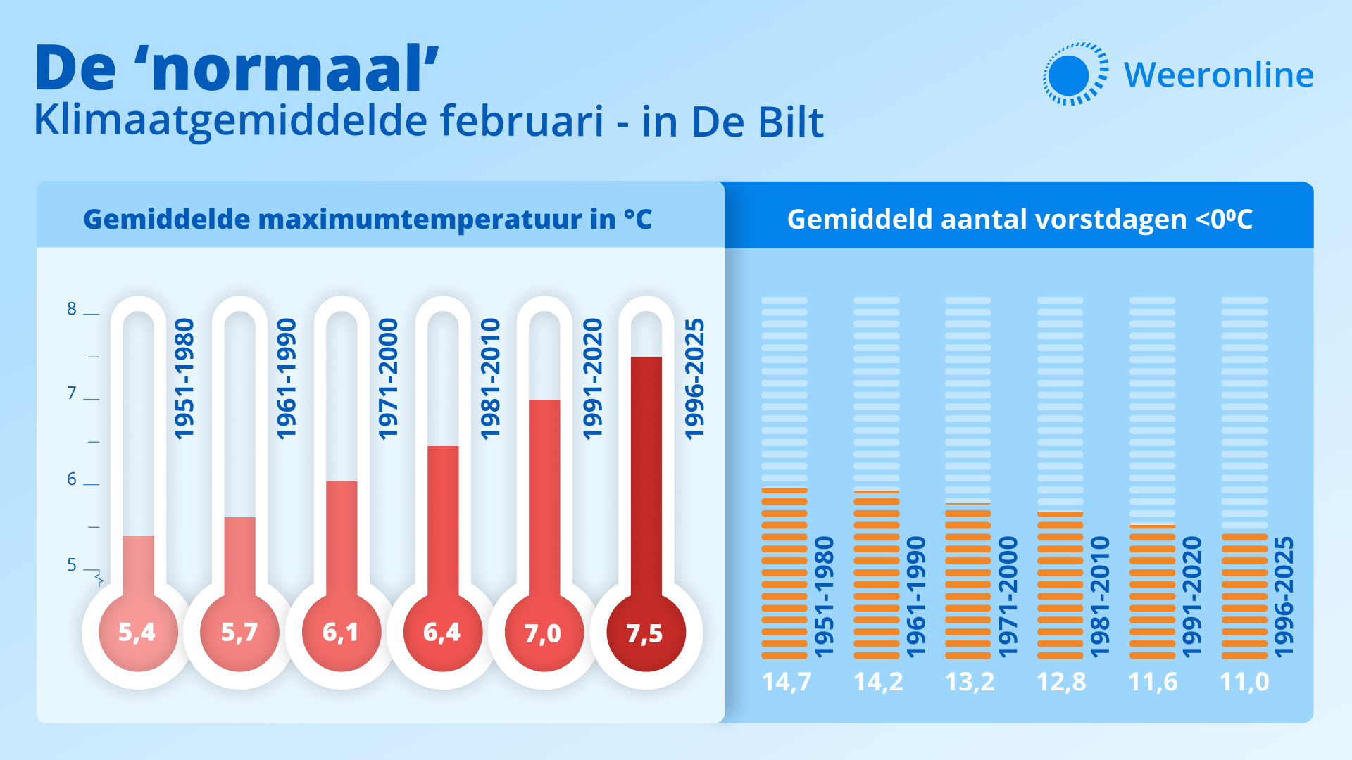 Weeronline De nieuwe -normaal- februari