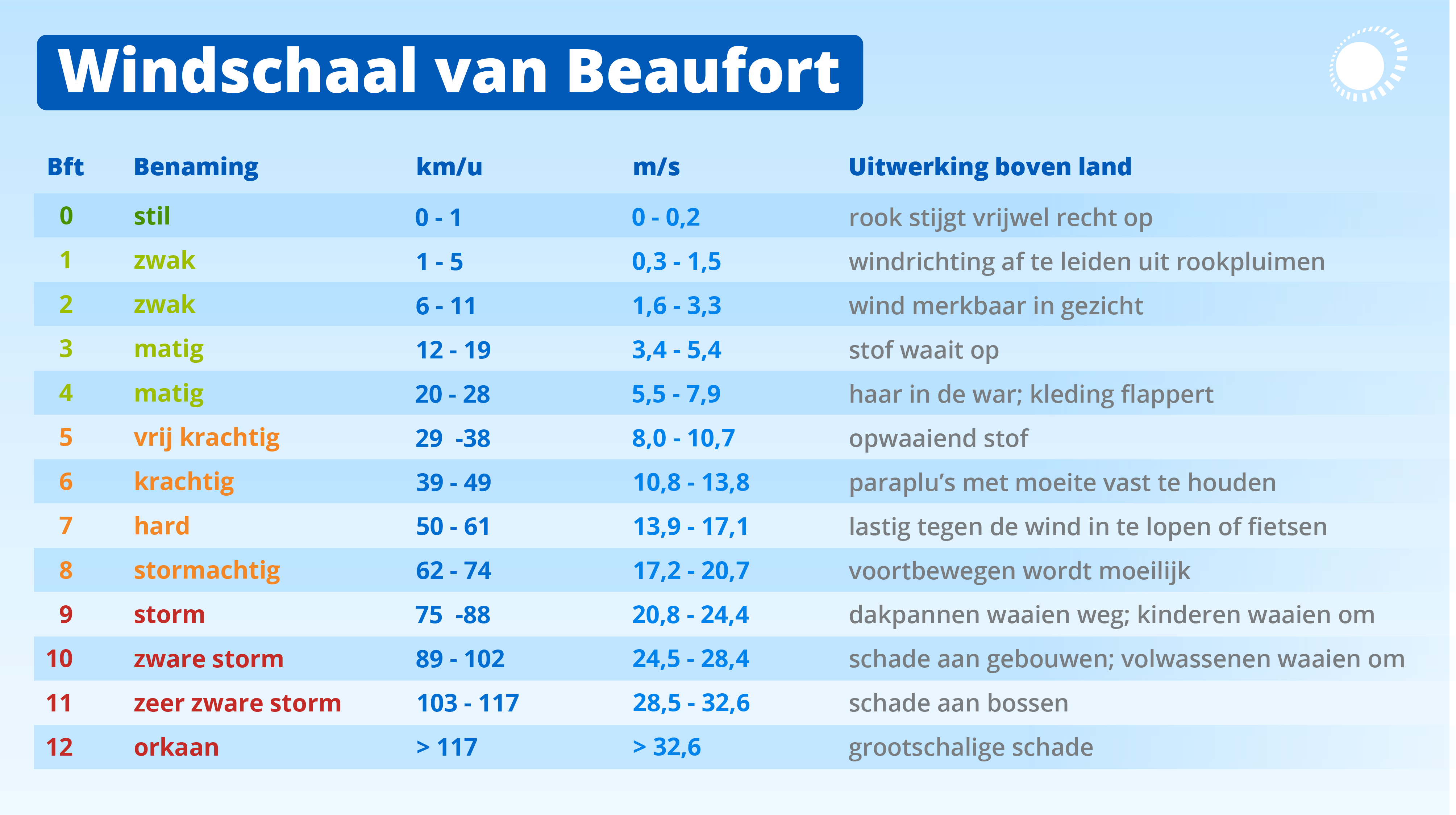 De windschaal van Beaufort. Bron: Meteovista.