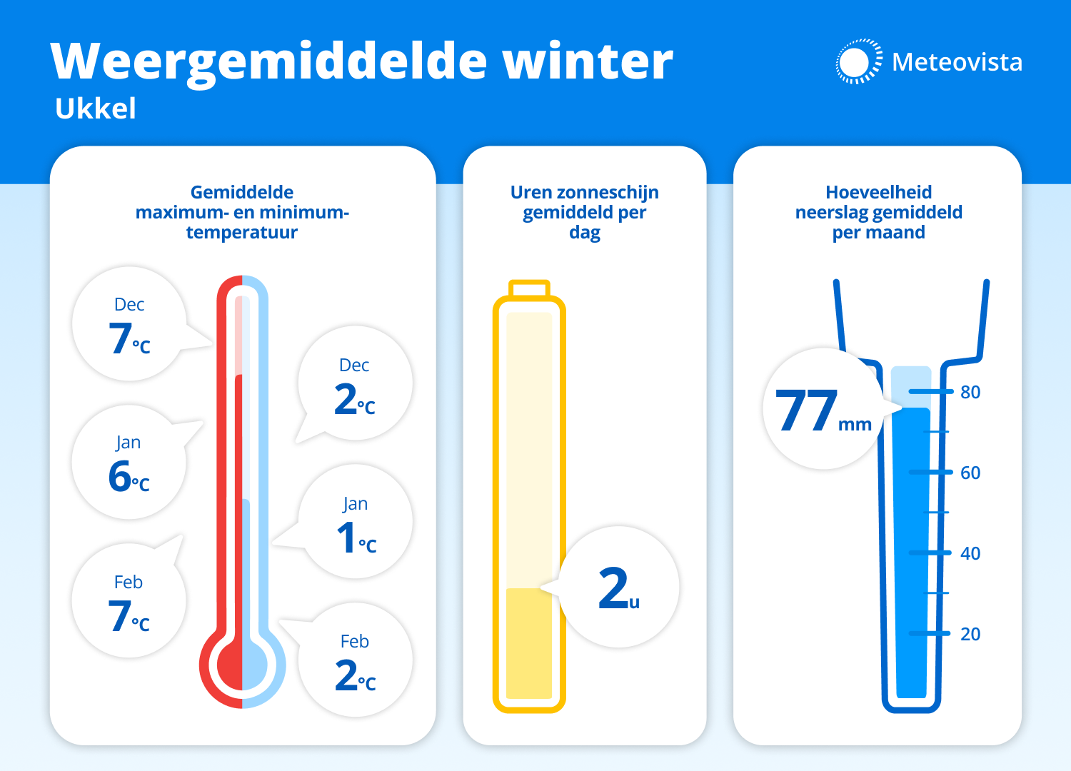 Meteovista weergemiddelde winter25