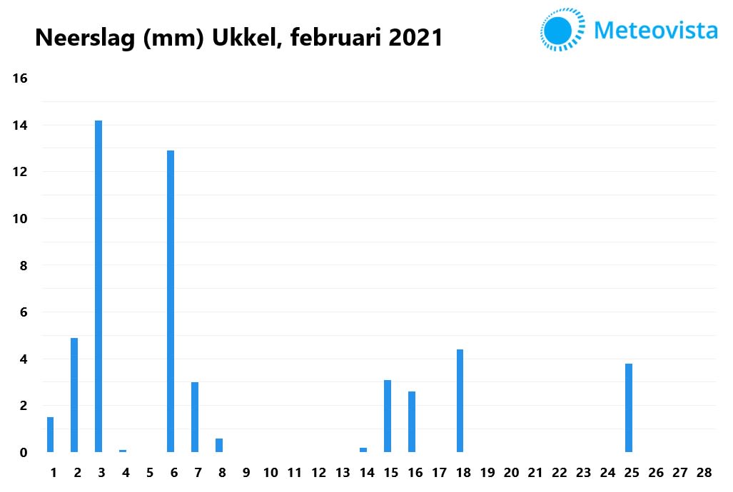 neerslag februari 2021 Ukkel