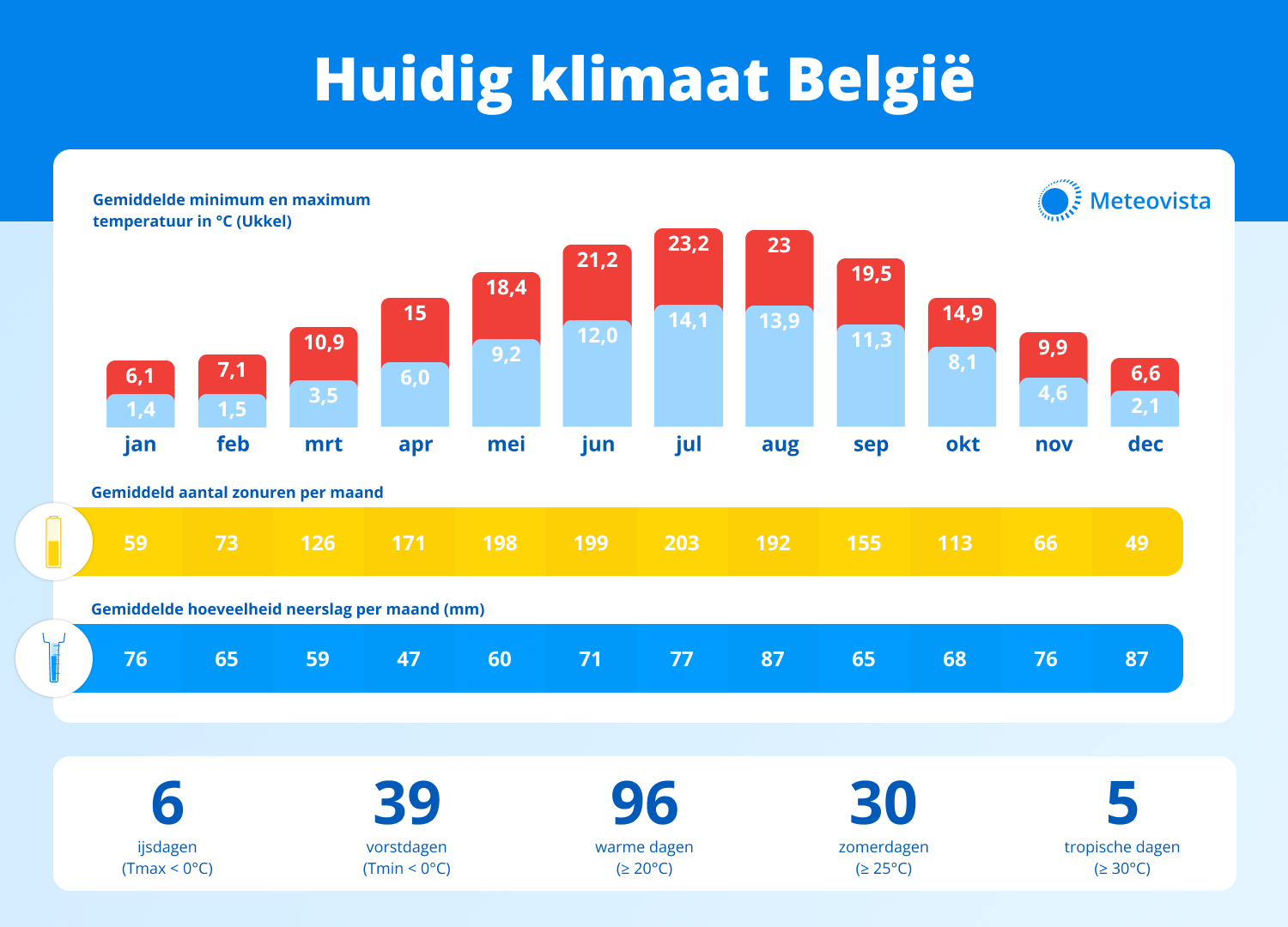 Huidig klimaat België
