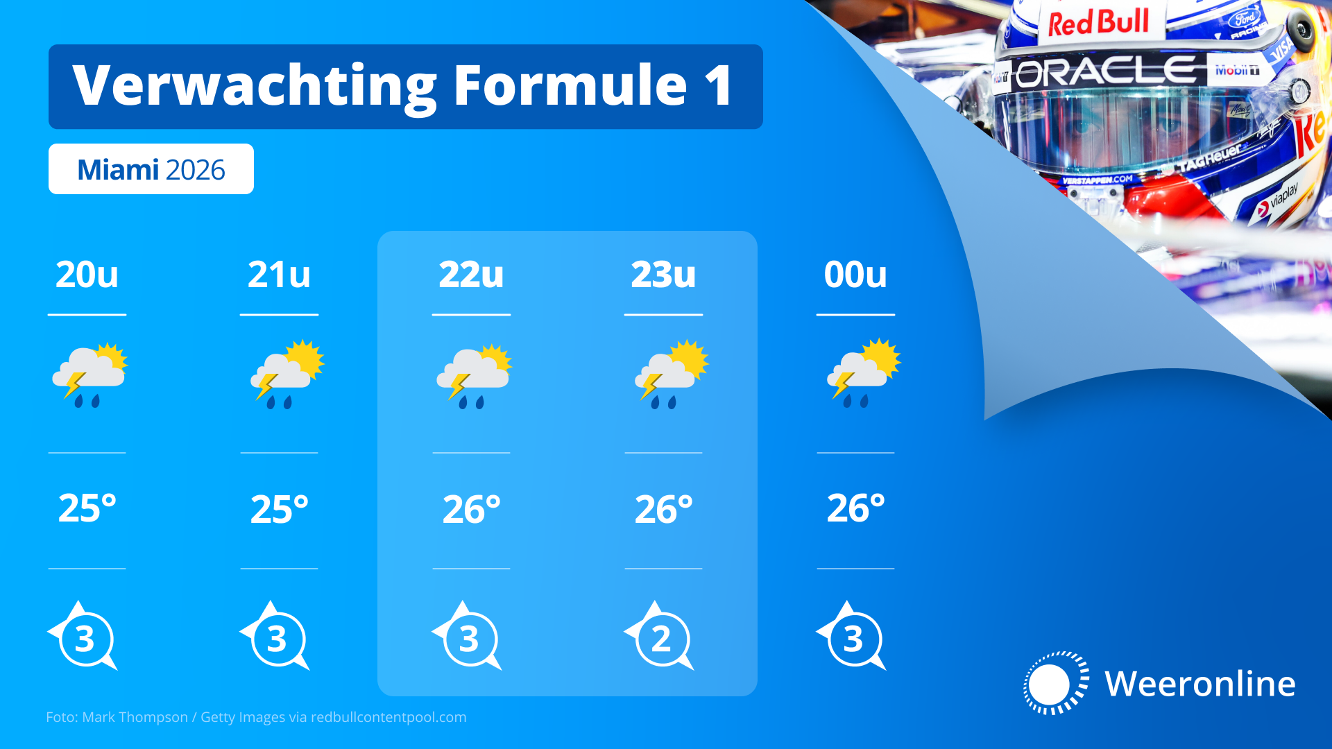 Het weer tijdens de Grand Prix van Miami