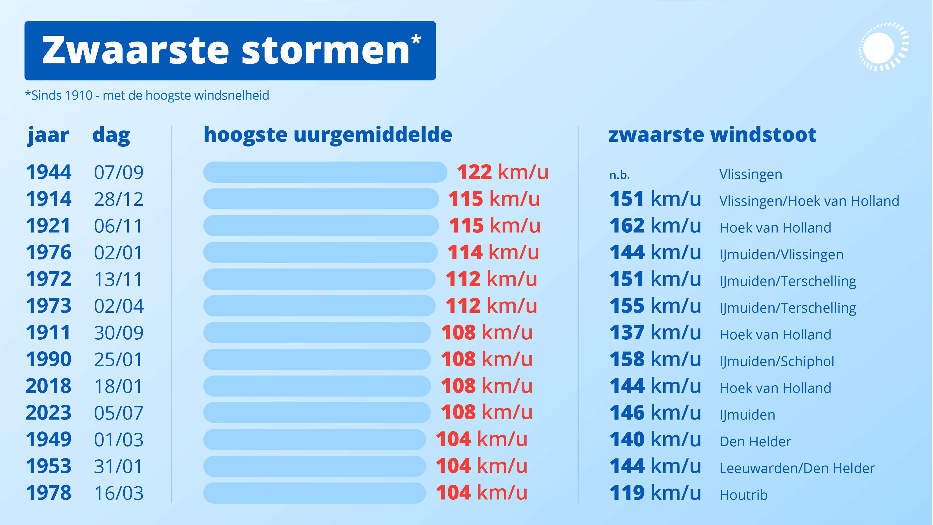 Dit zijn de zwaarste stormen uit de Nederlandse geschiedenis. Bron: Weeronline.