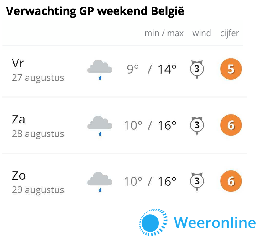 Verwachting GP Weekend België 2021