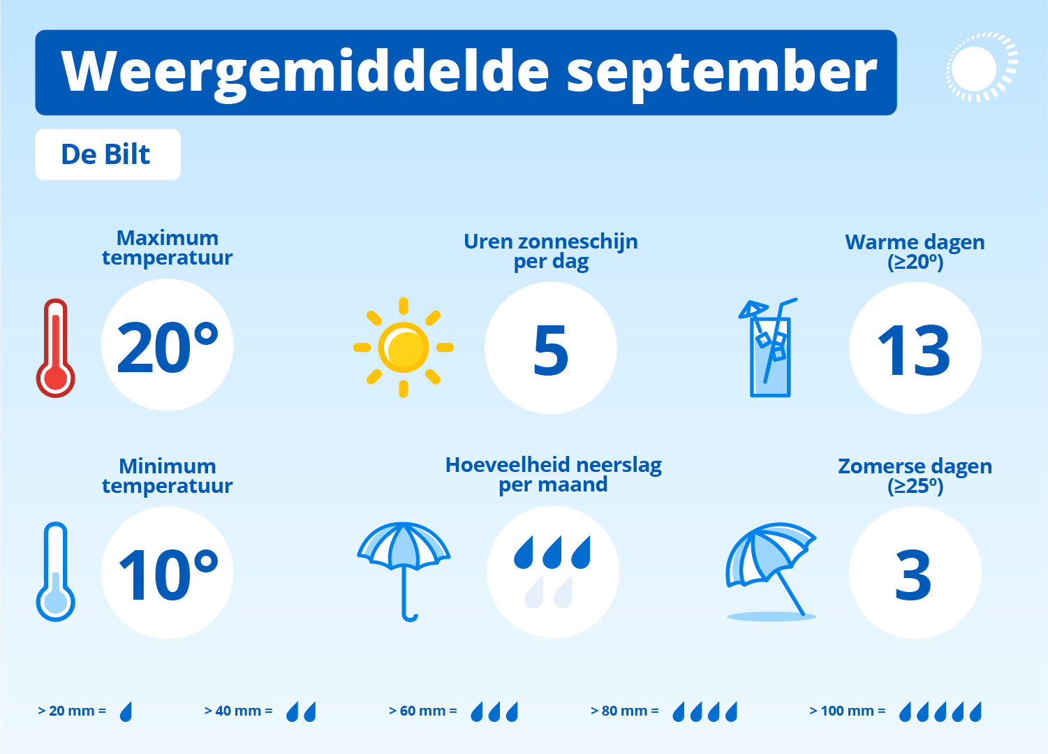 Klimaatgemiddelde voor september over de periode 1994-2023.