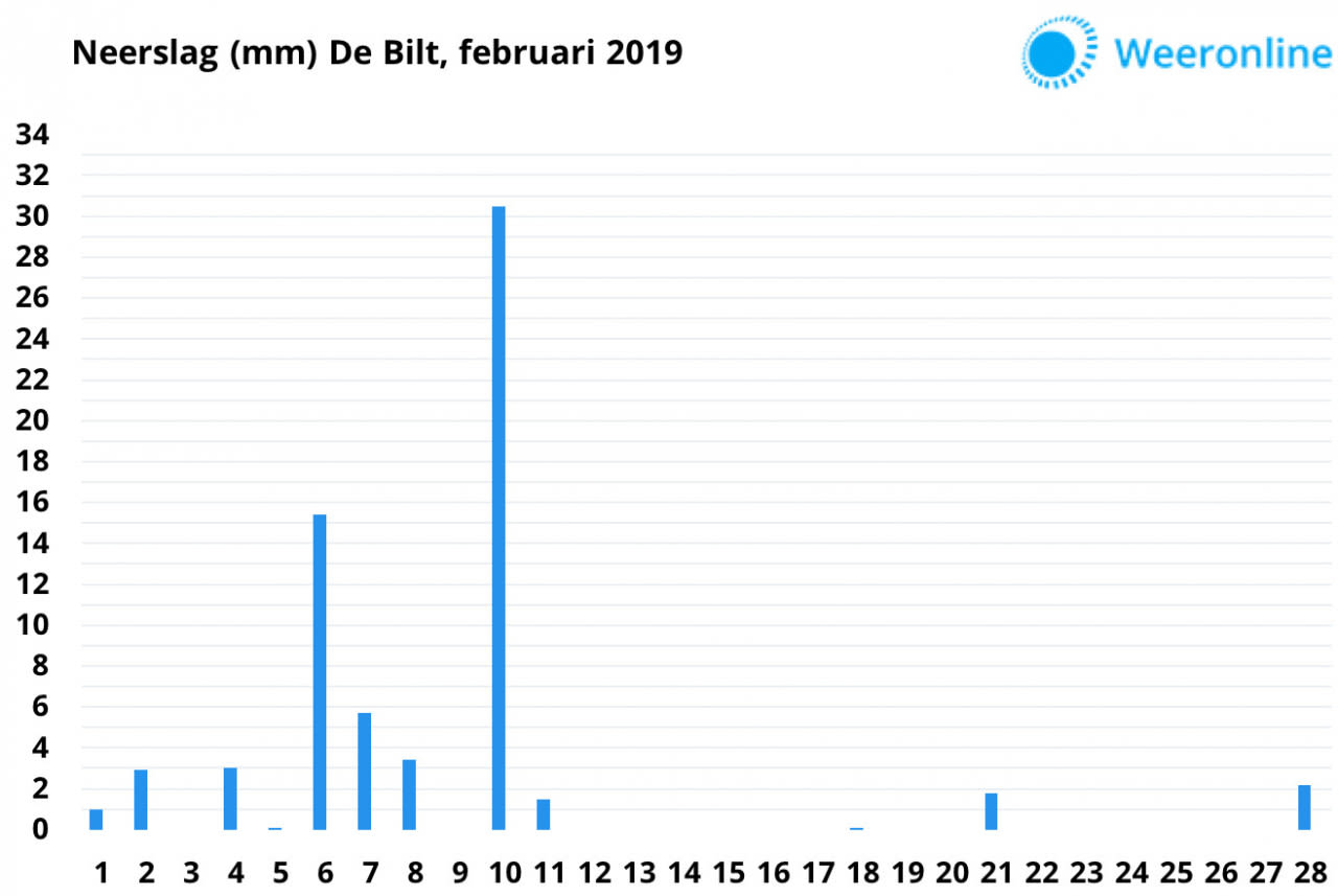 Februari-2019-Neerslag-De-Bilt-def