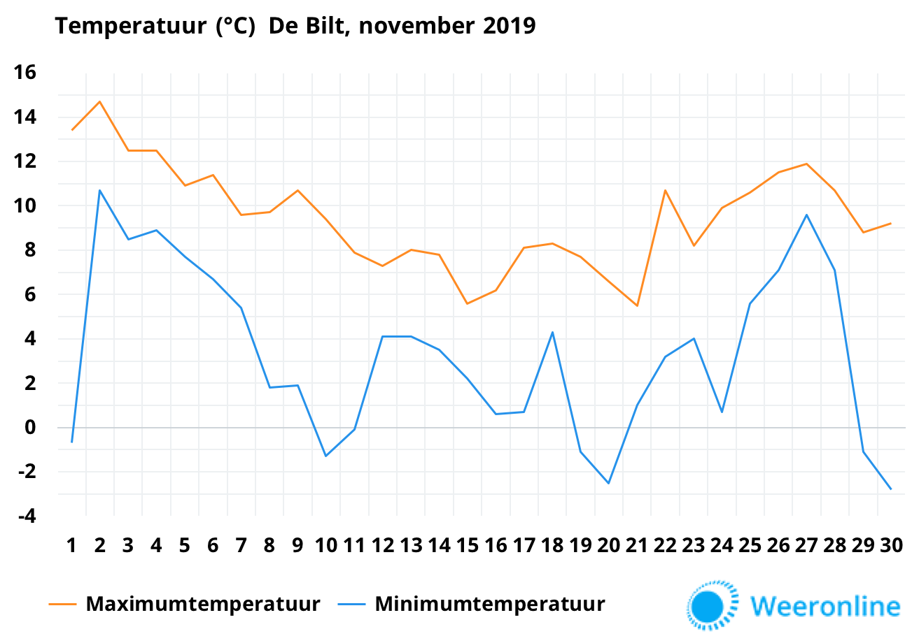 Temperatuur-november-De-Bilt