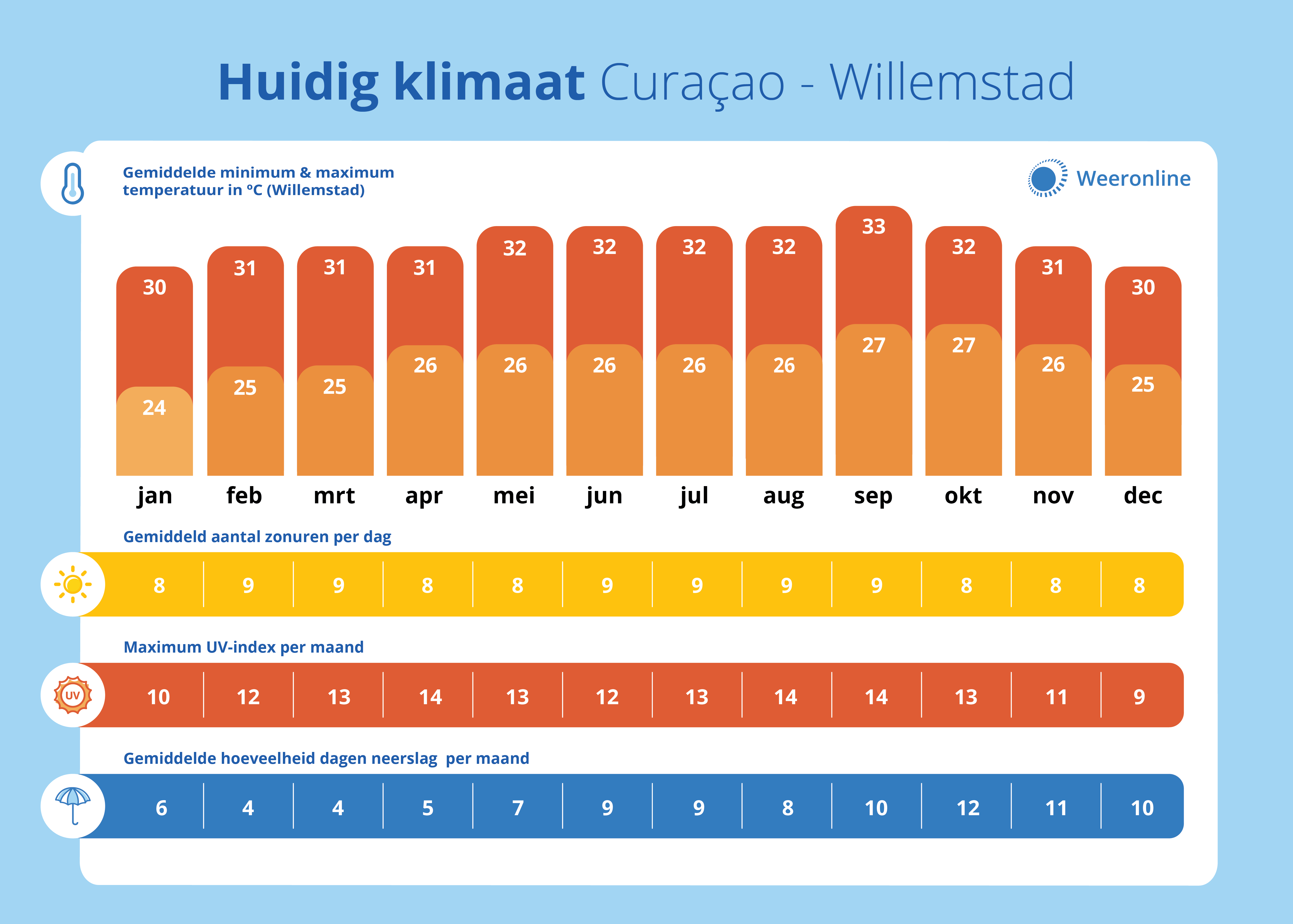 klimaat Curaçao