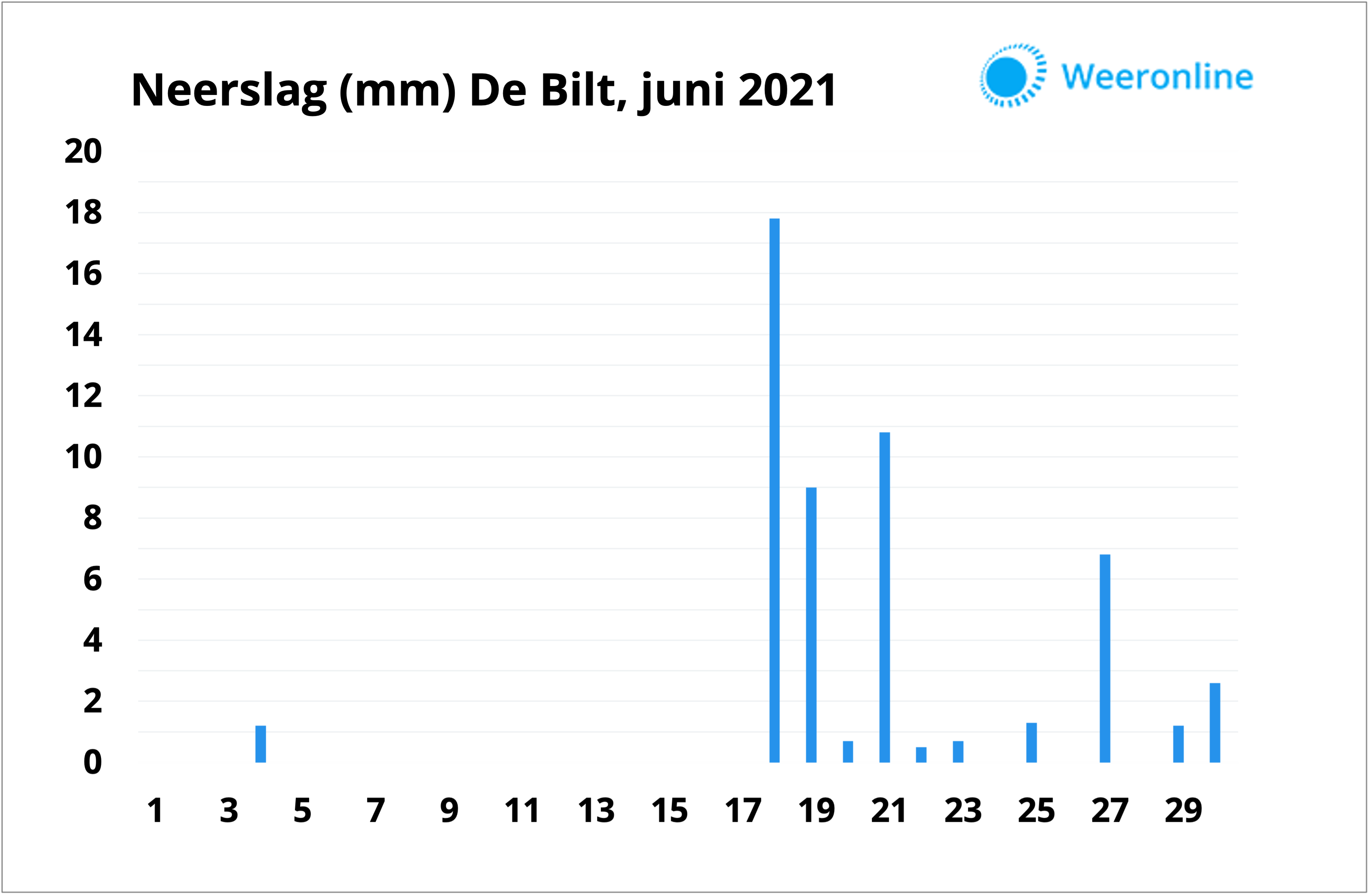 Neerslag juni 2021