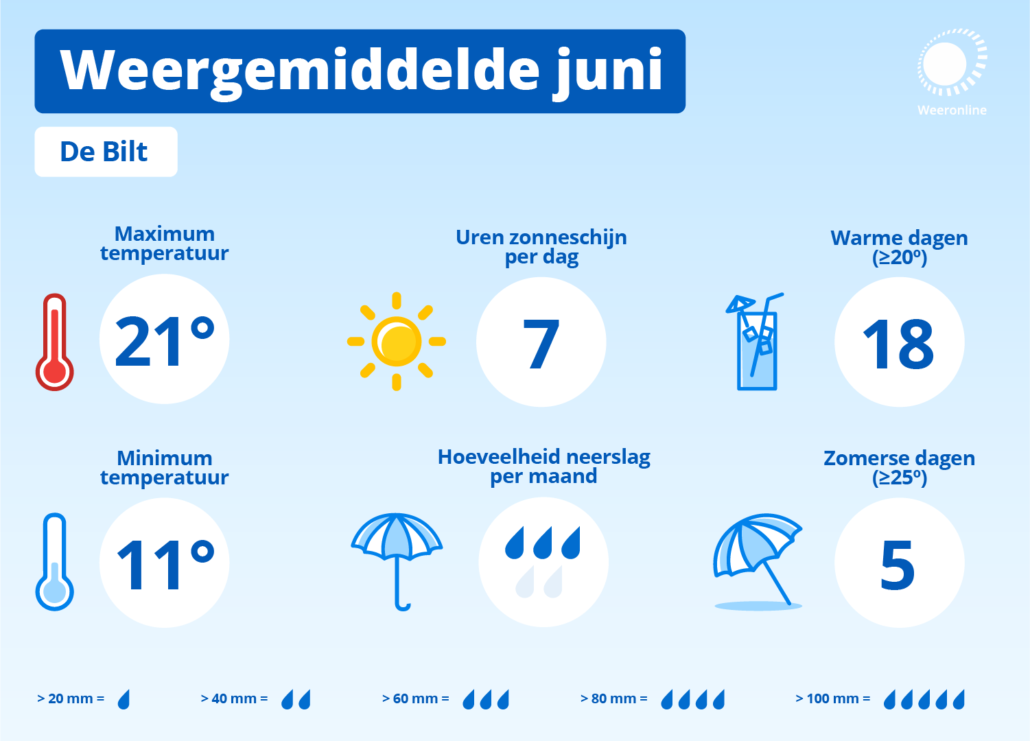 Klimaatgemiddelde voor juni over de periode 1995-2024.
