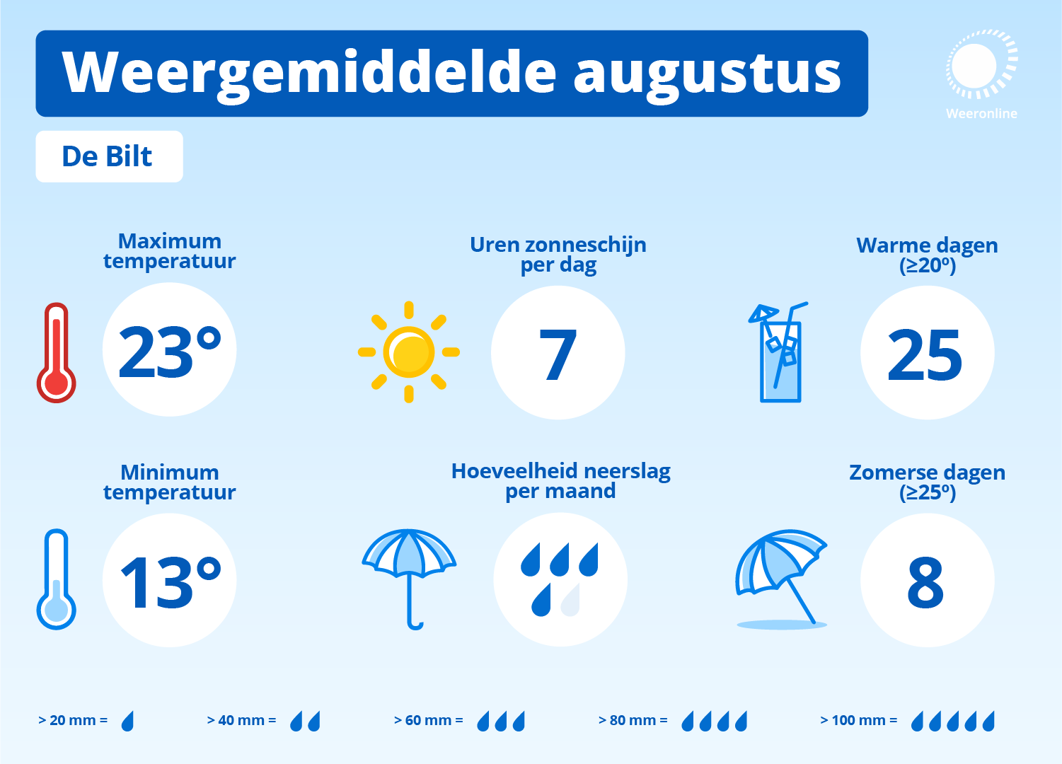 weersverwachting augustus nederland