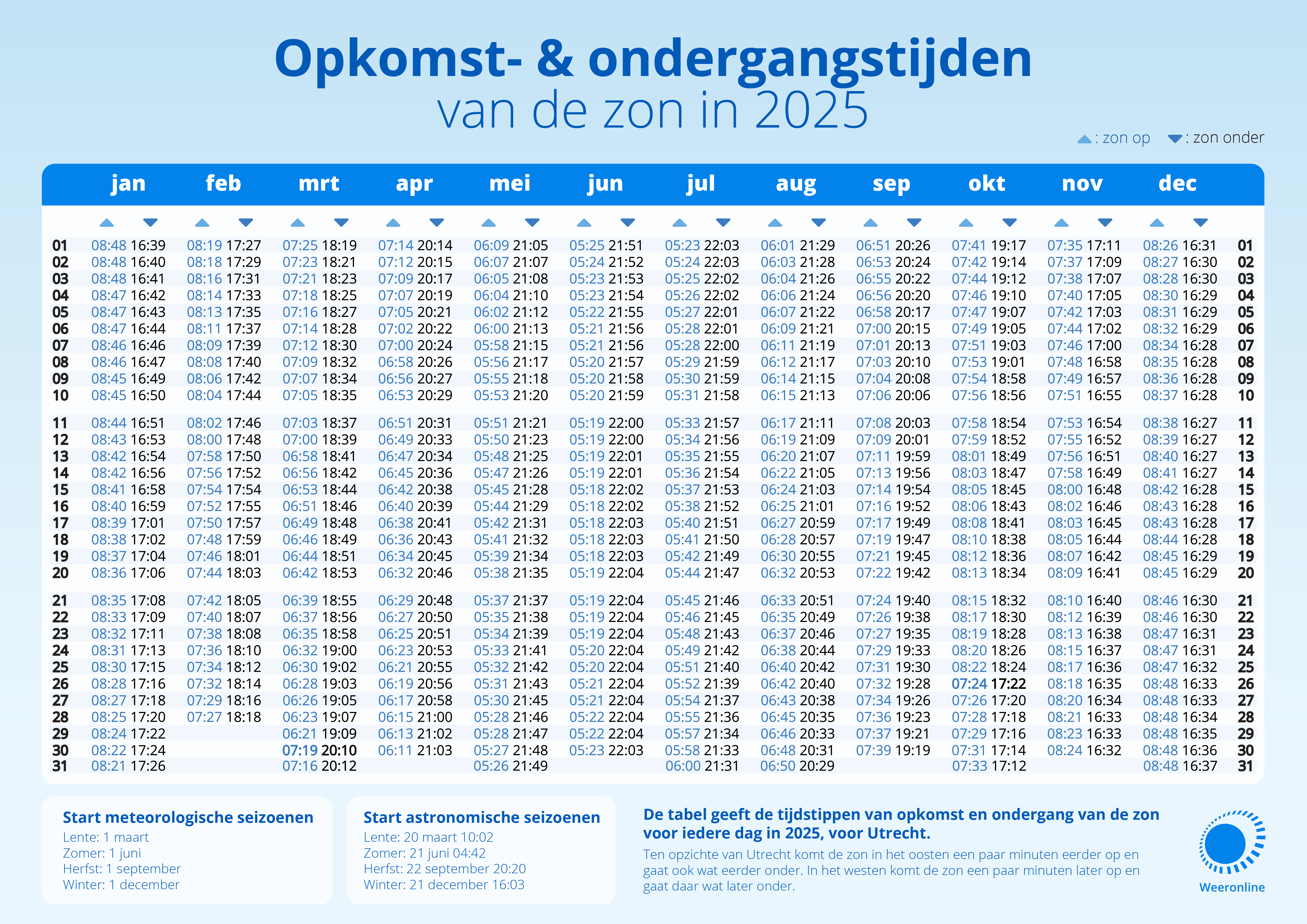 Weeronline zonsopkomst en zonsondergangstijden 2025 - tabel