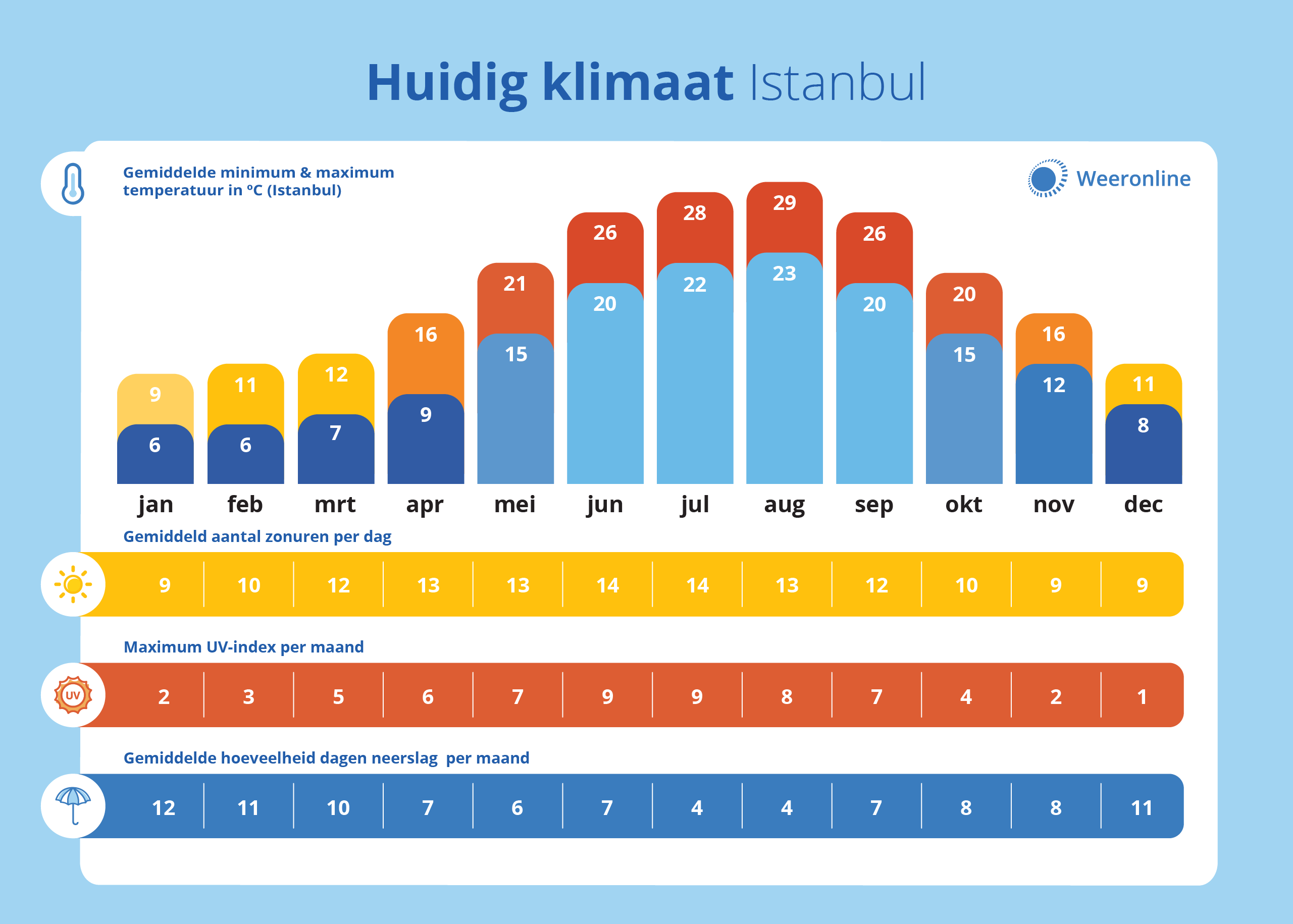 Het klimaat van Istanbul