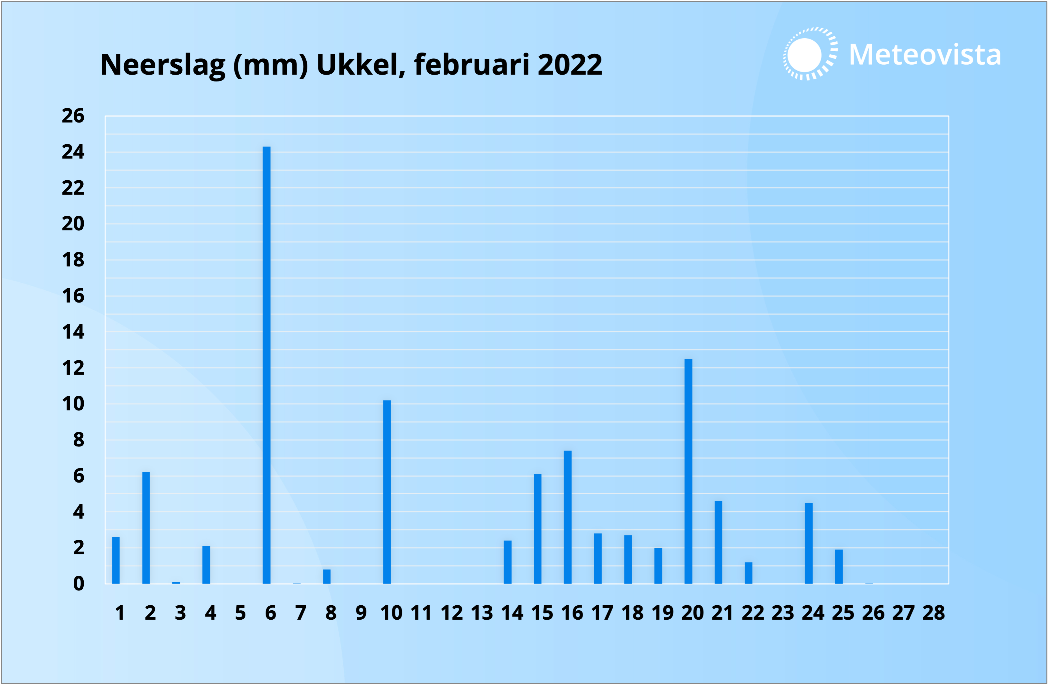 Neerslagsom per dag in februari, gemeten in Ukkel.
