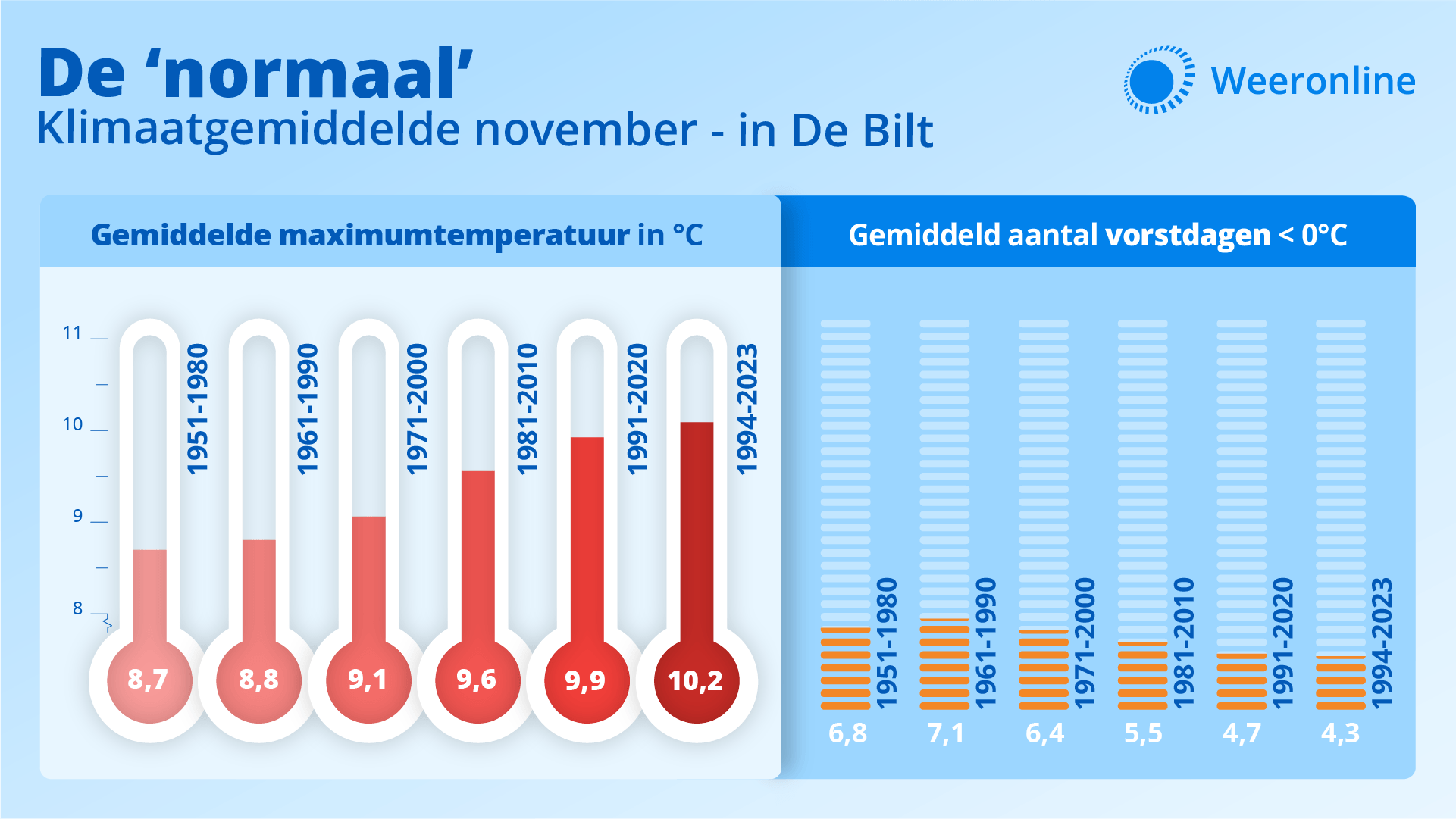 Trend klimaatnormaal november