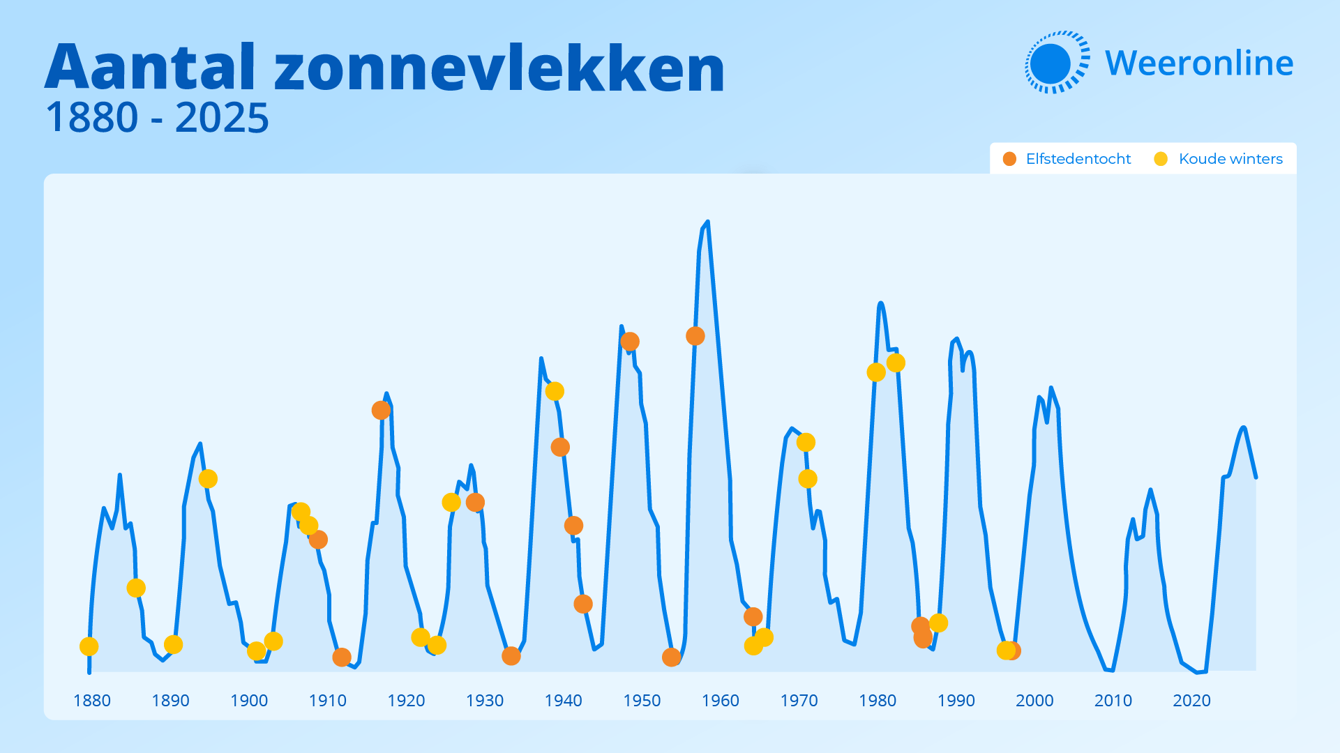 Weeronline Graphic Zonnevlekken 2025