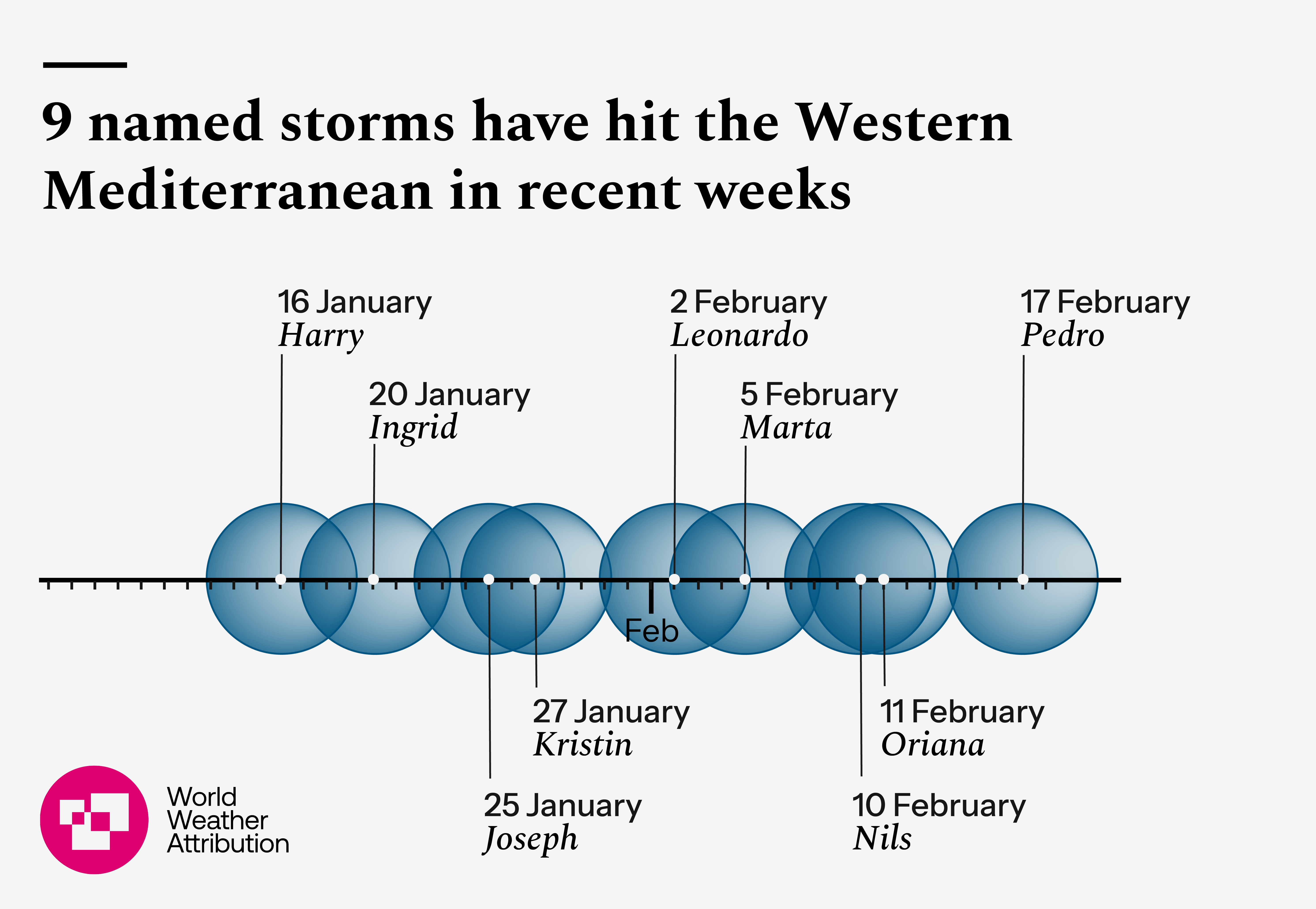 Tijdlijn van de 9 stormdepressies die het Iberische Schiereiland troffen. Bron: World Weather Attribution