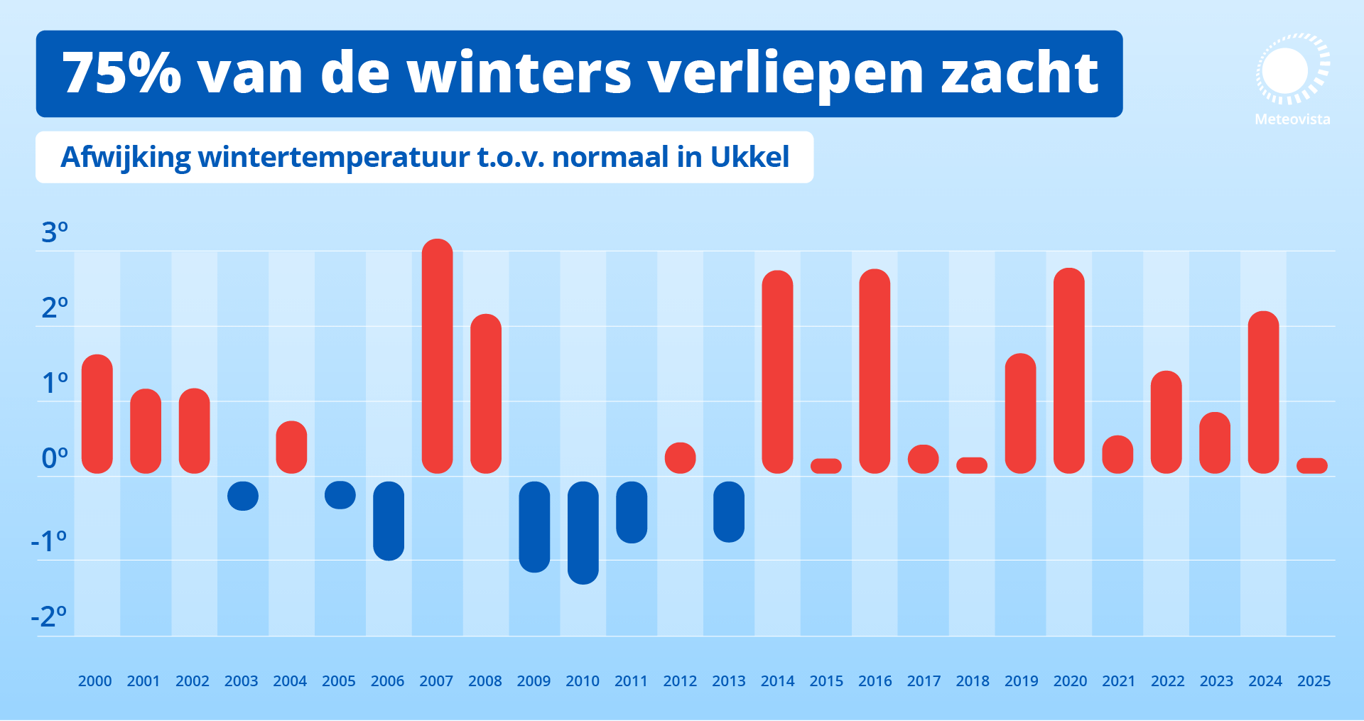 Afwijking van de gemiddelde temperatuur ten opzichte van het klimaatgemiddelde.