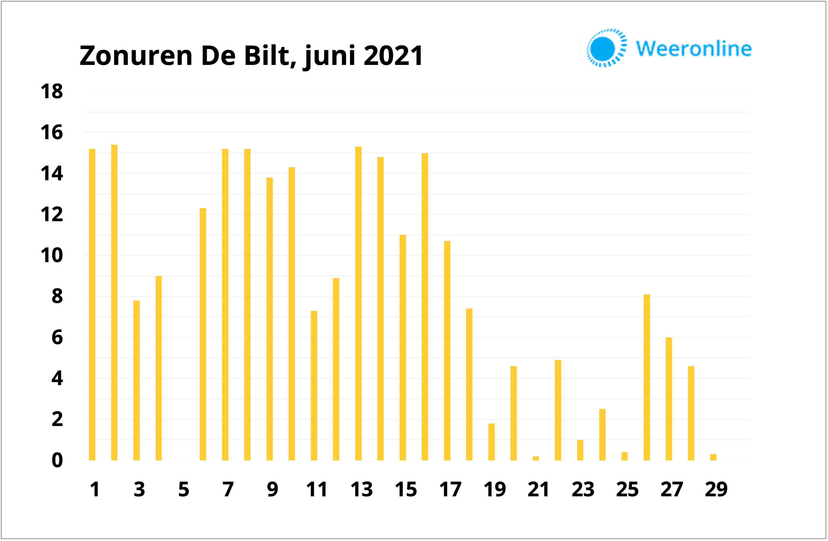 Zonuren juni 2021