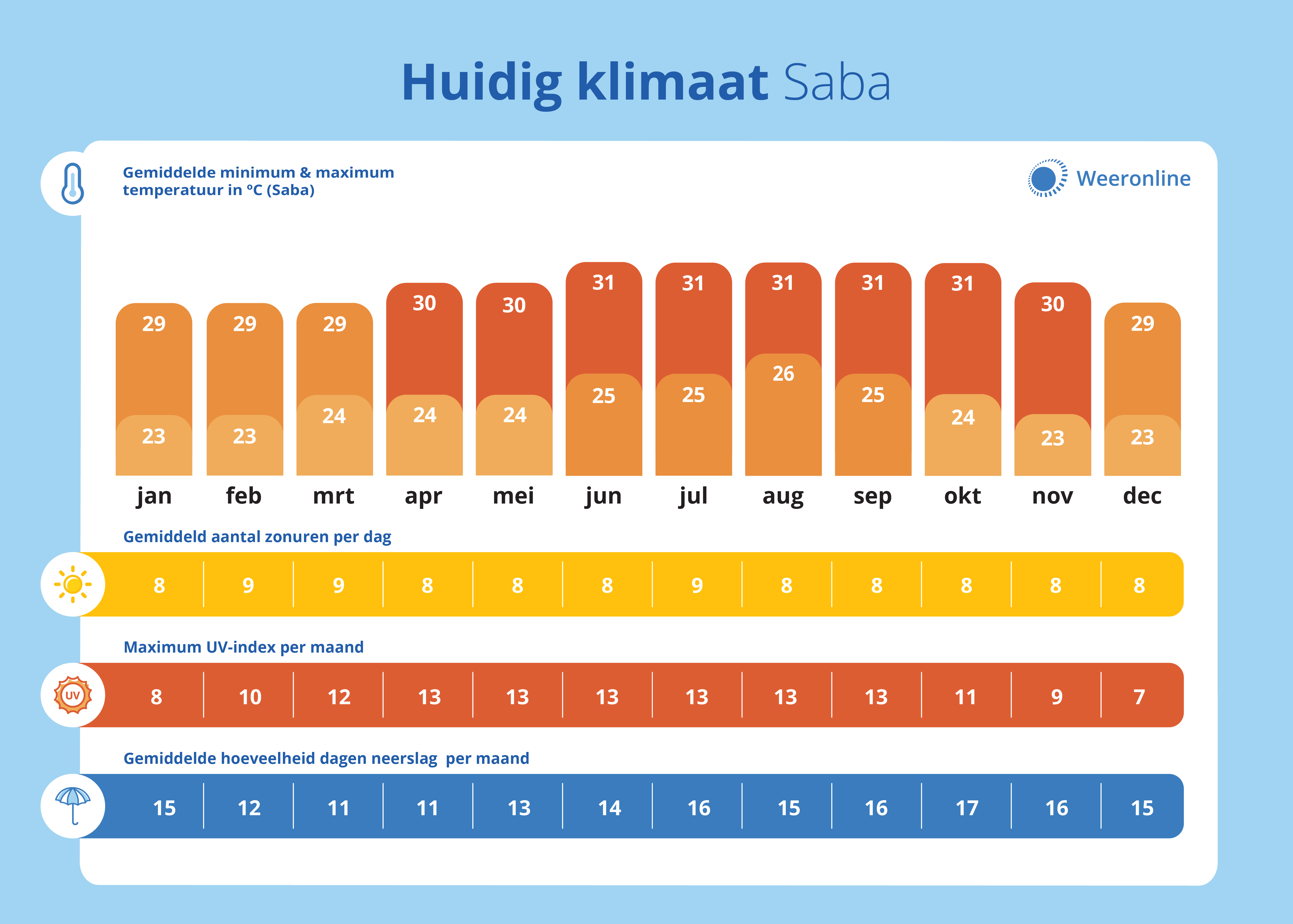 klimaat Saba