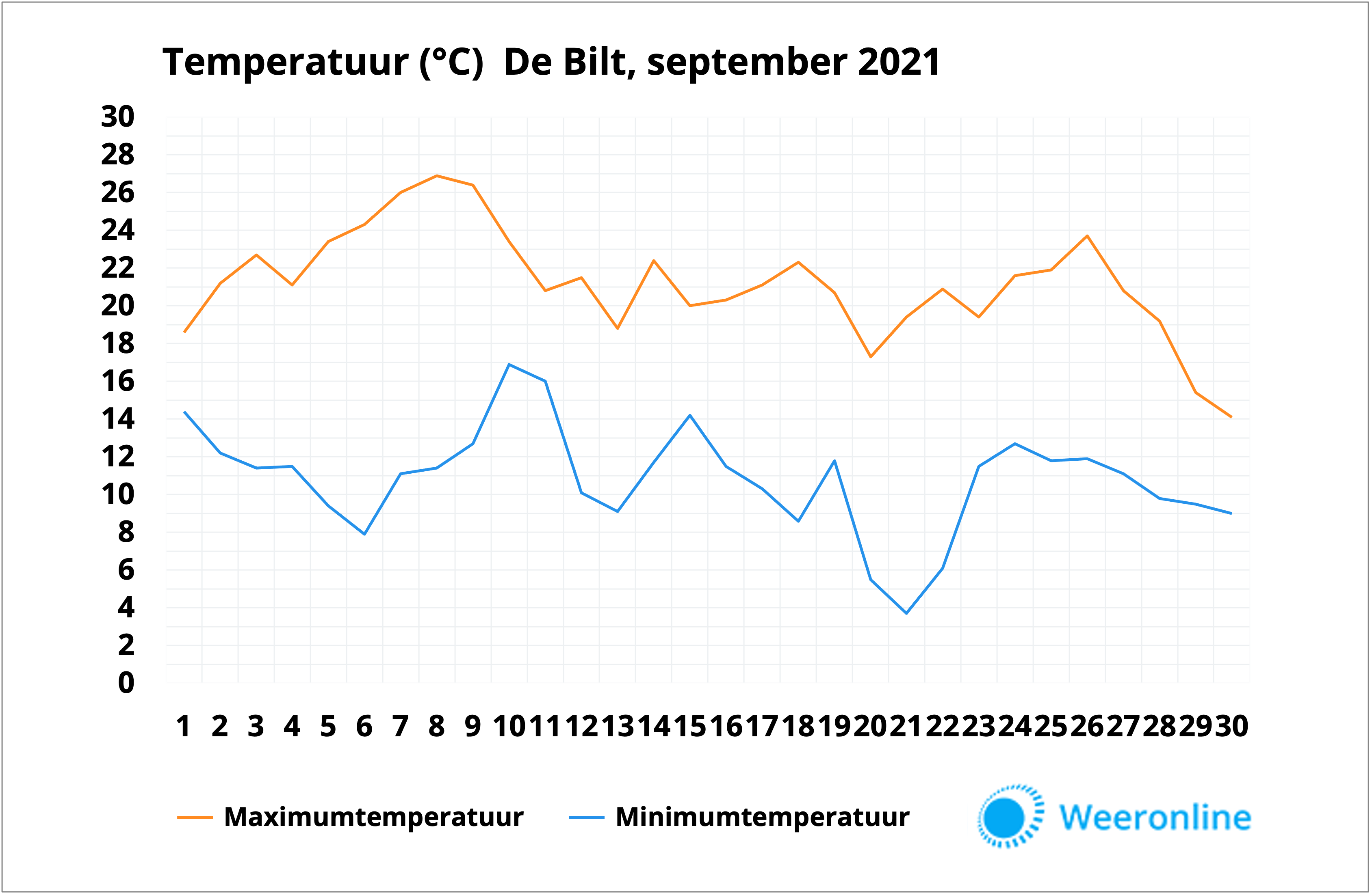 Temperatuur De Bilt september 2021 definitief