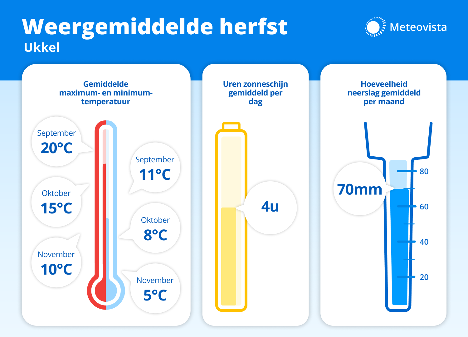Meteovista weergemiddelde herfst25