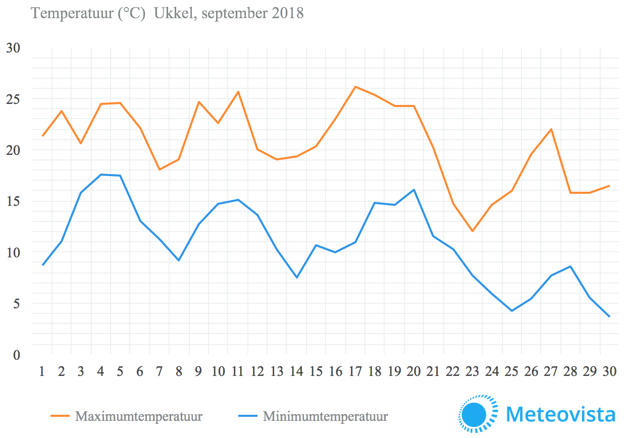 Temperatuurgrafiek-Ukkel-setember-2018