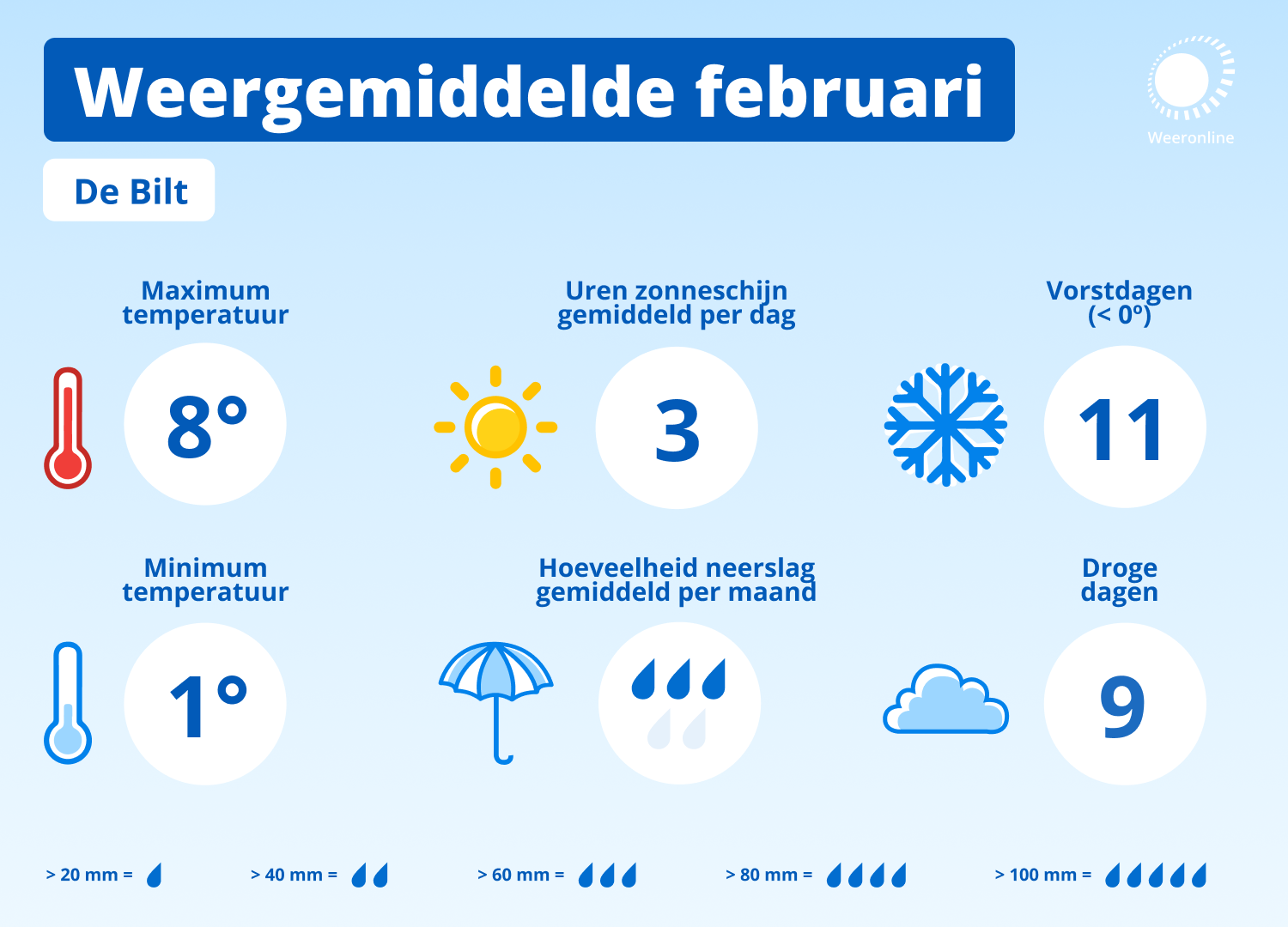 Klimaatgemiddelde voor februari over de periode 1996-2025