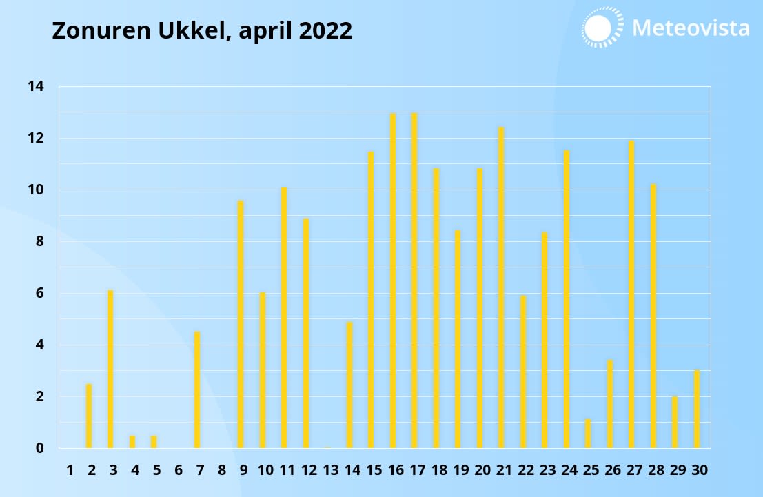 zongrafiek april 2022