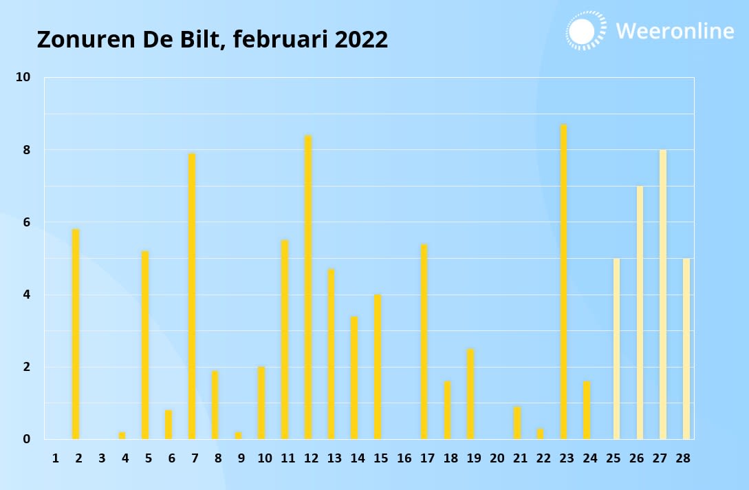 Het aantal zonuren in De Bilt in februari 2022