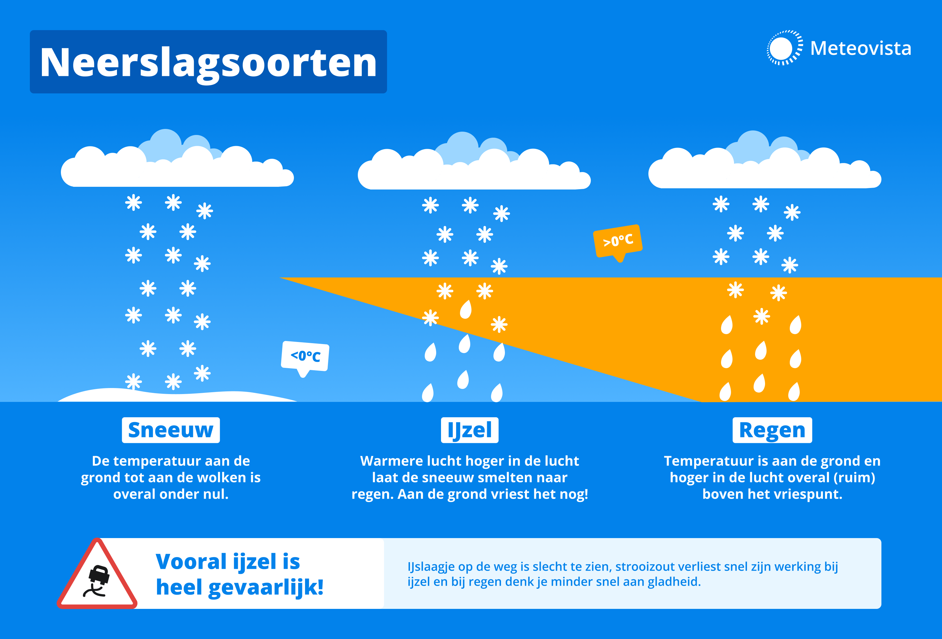 Neerslagsoorten MVB