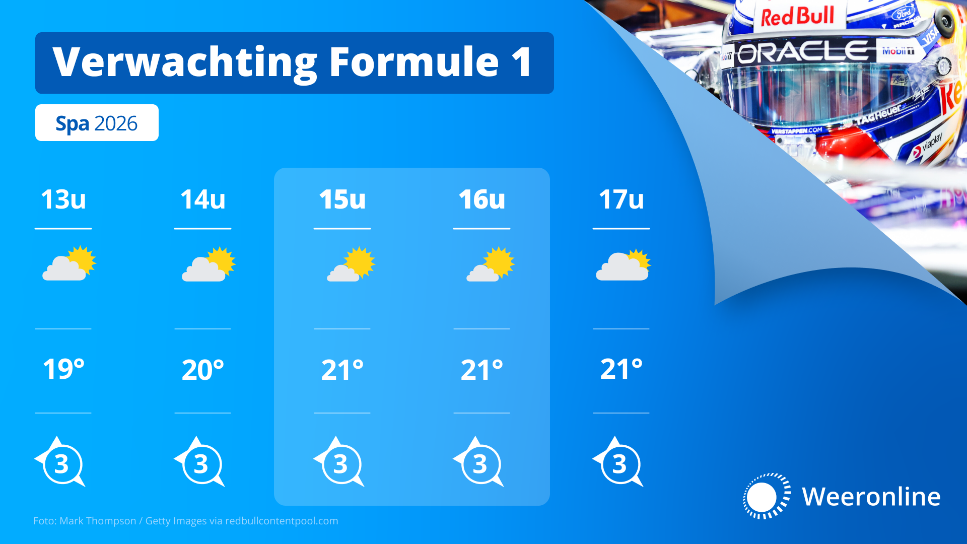 Het weer tijdens de Grand Prix van België.