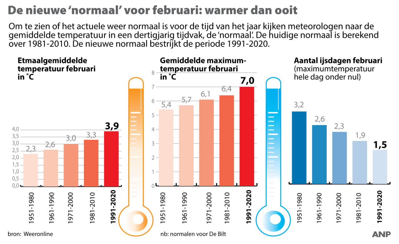 Normalen-februari