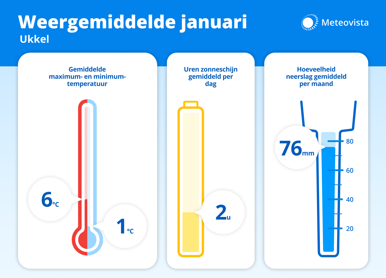 Meteovista Weergemiddelde Januari
