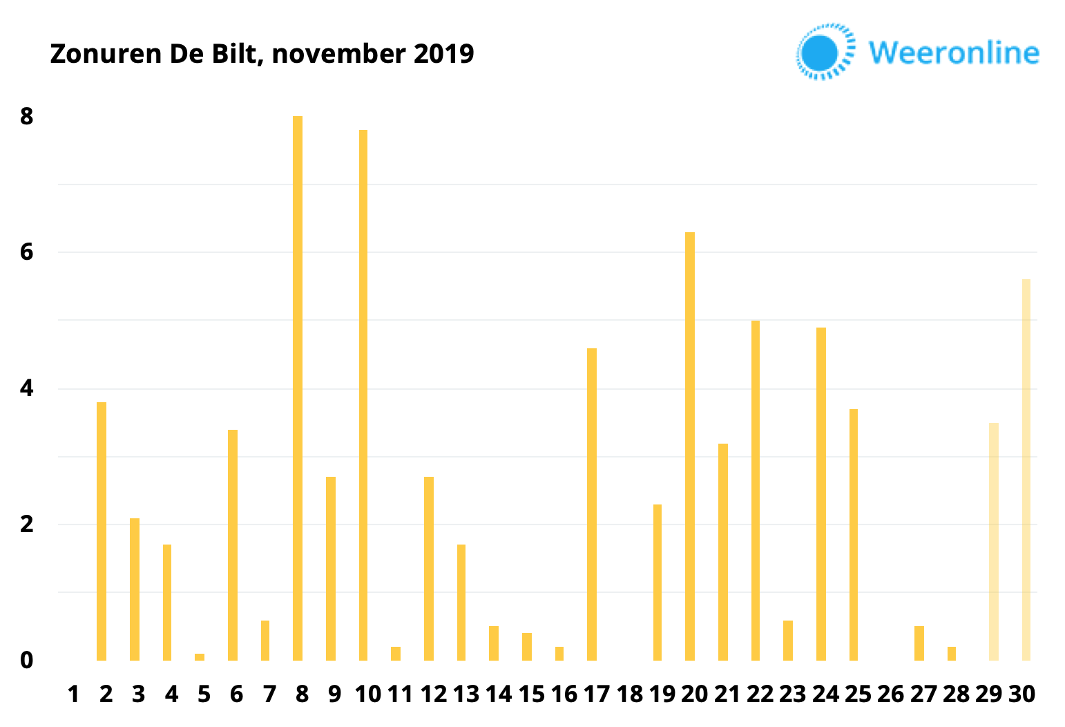 201911-november-zon-De-Bilt