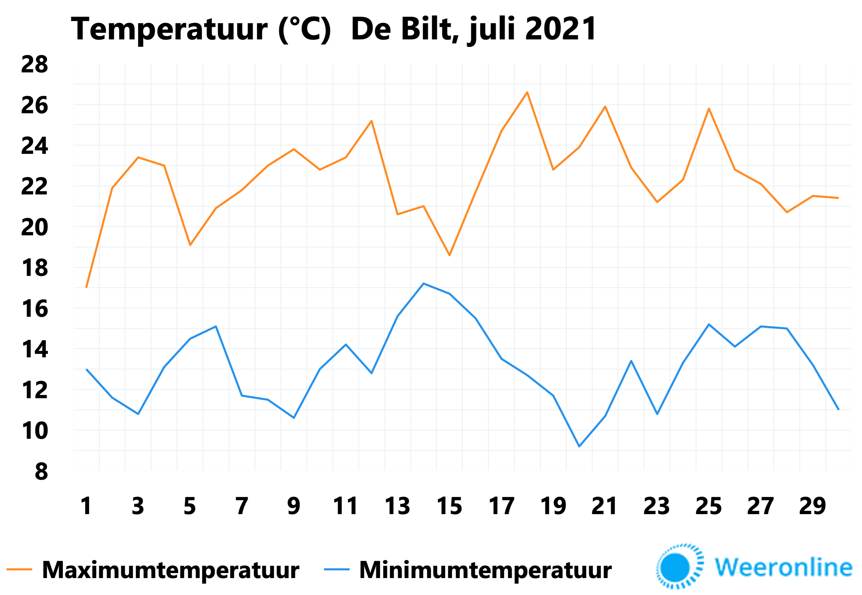 Temperatuur De Bilt juli 2021 definitief