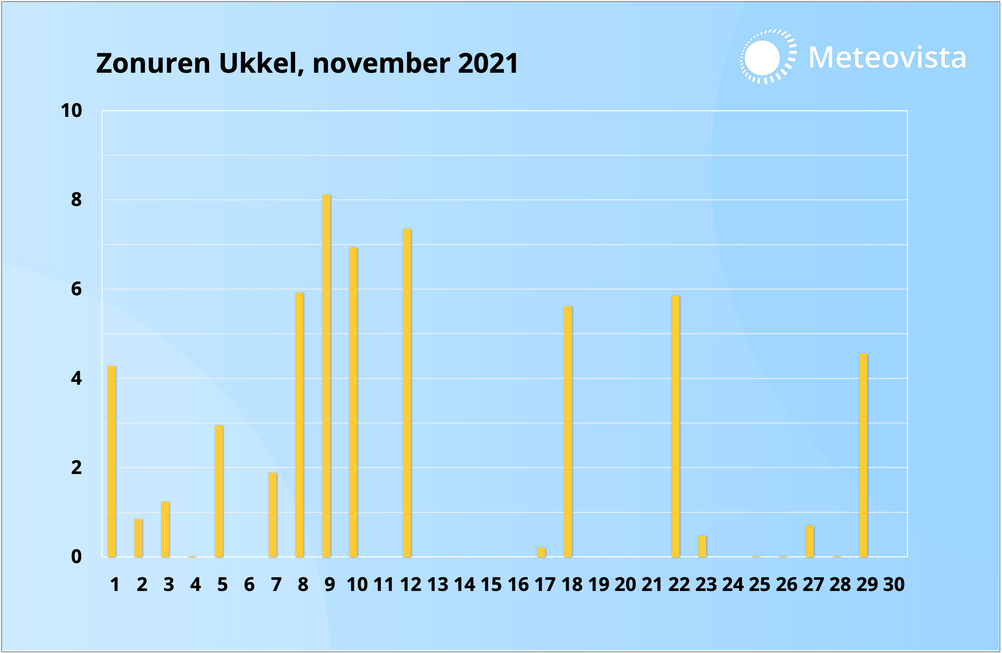 Zon Ukkel november 2021