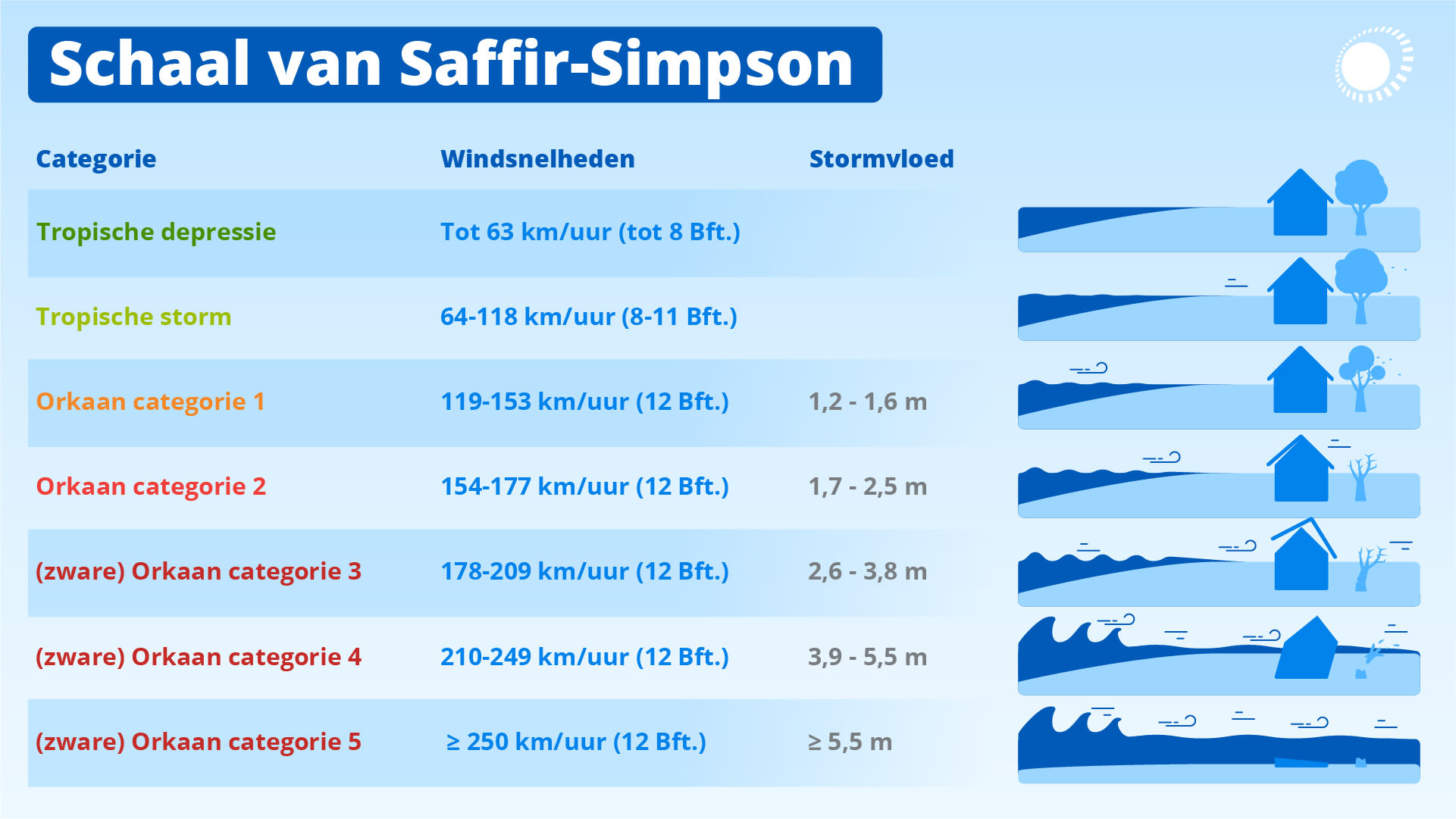 Schaal van Saffir-Simpson - Kracht van orkanen - Orkaankracht