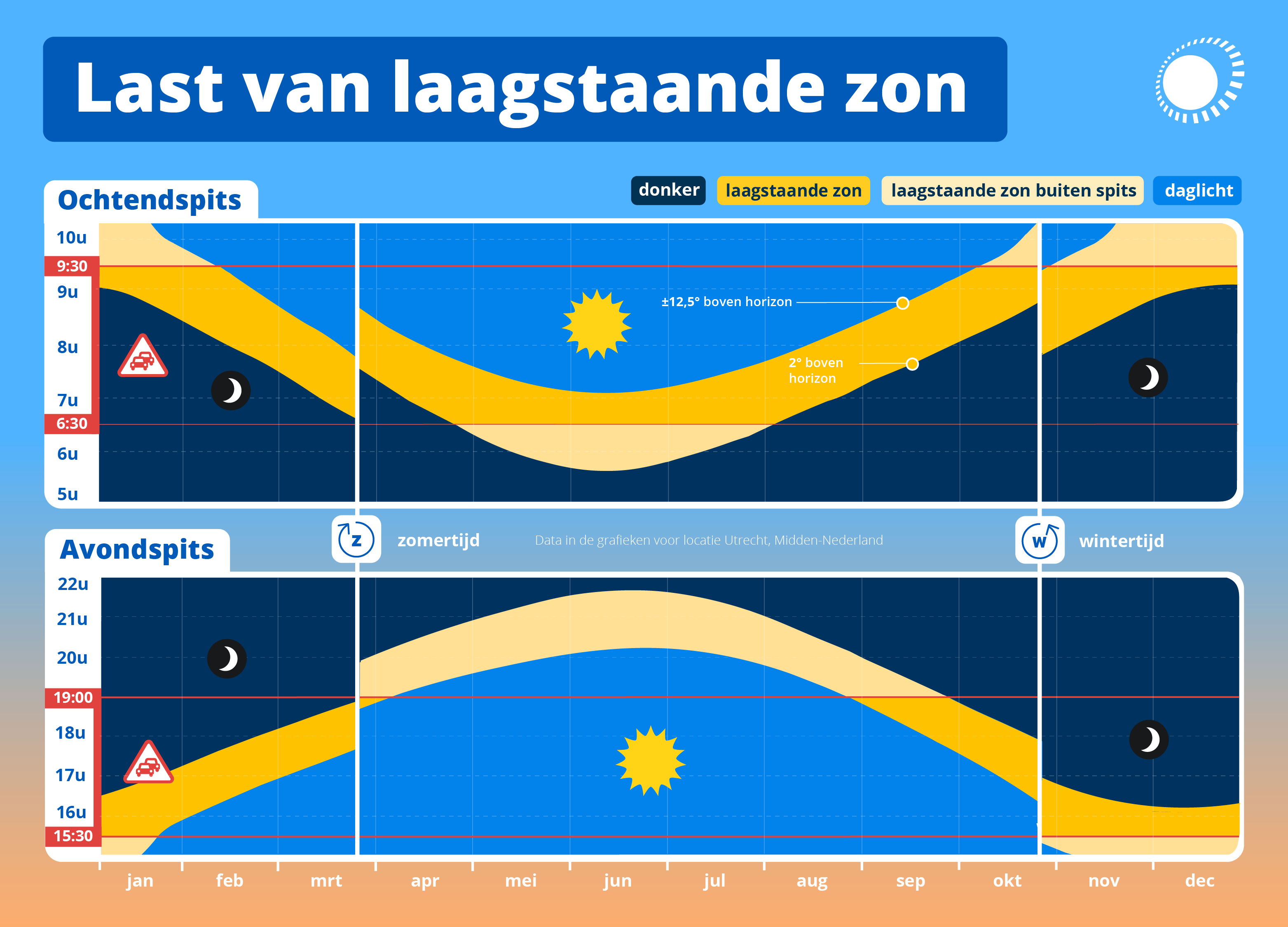 laagstaande zon