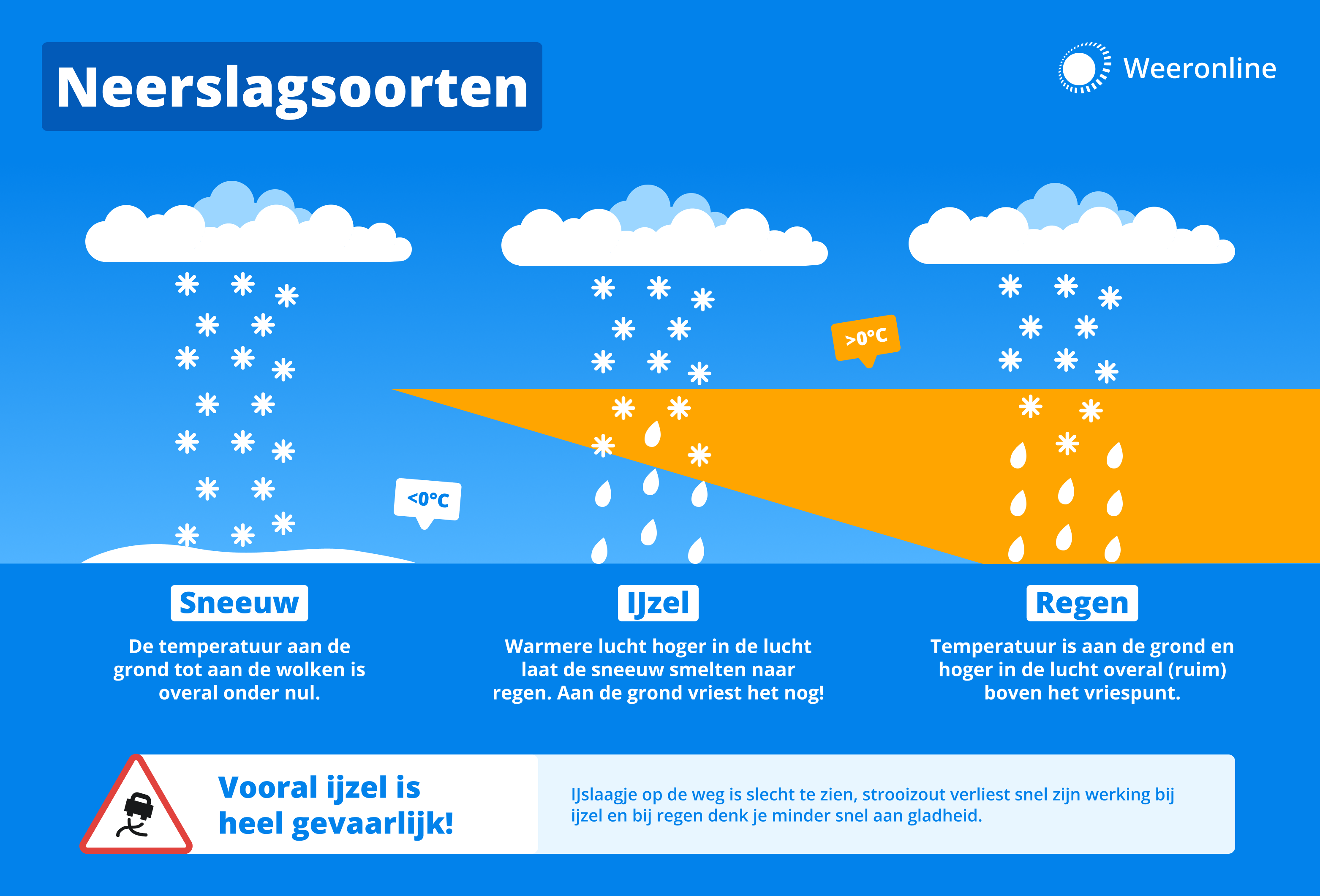 Neerslagsoorten WOL