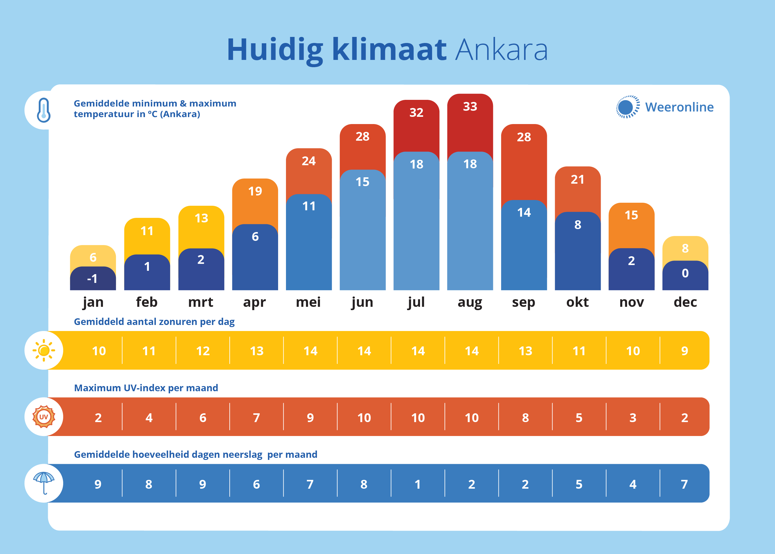 Het klimaat van Ankara