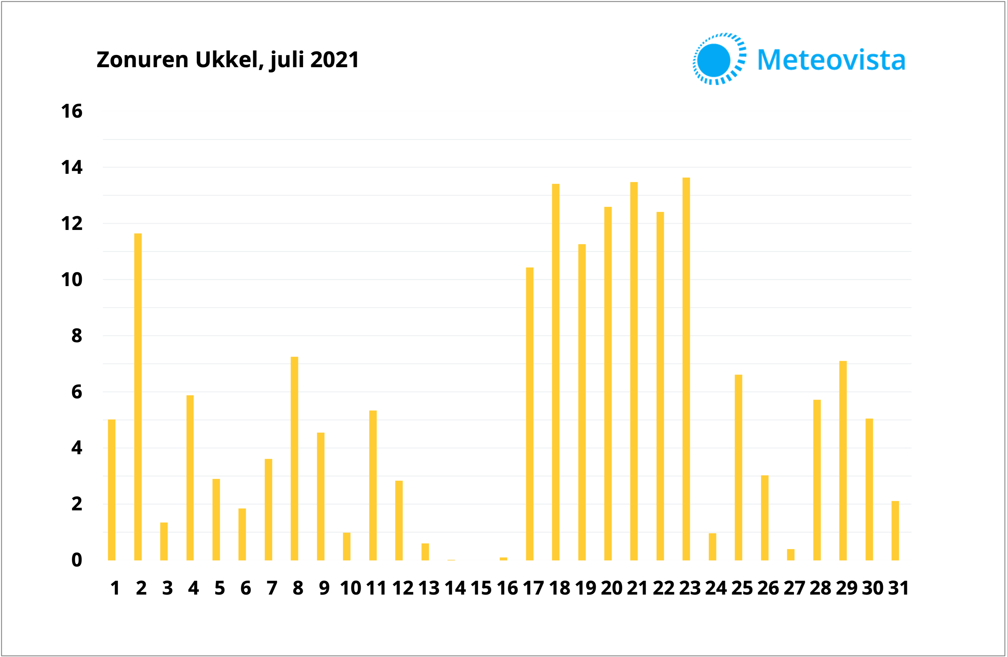 Zonuren juli 2021 - Maandoverzicht - Sombere julimaand - Meteovista