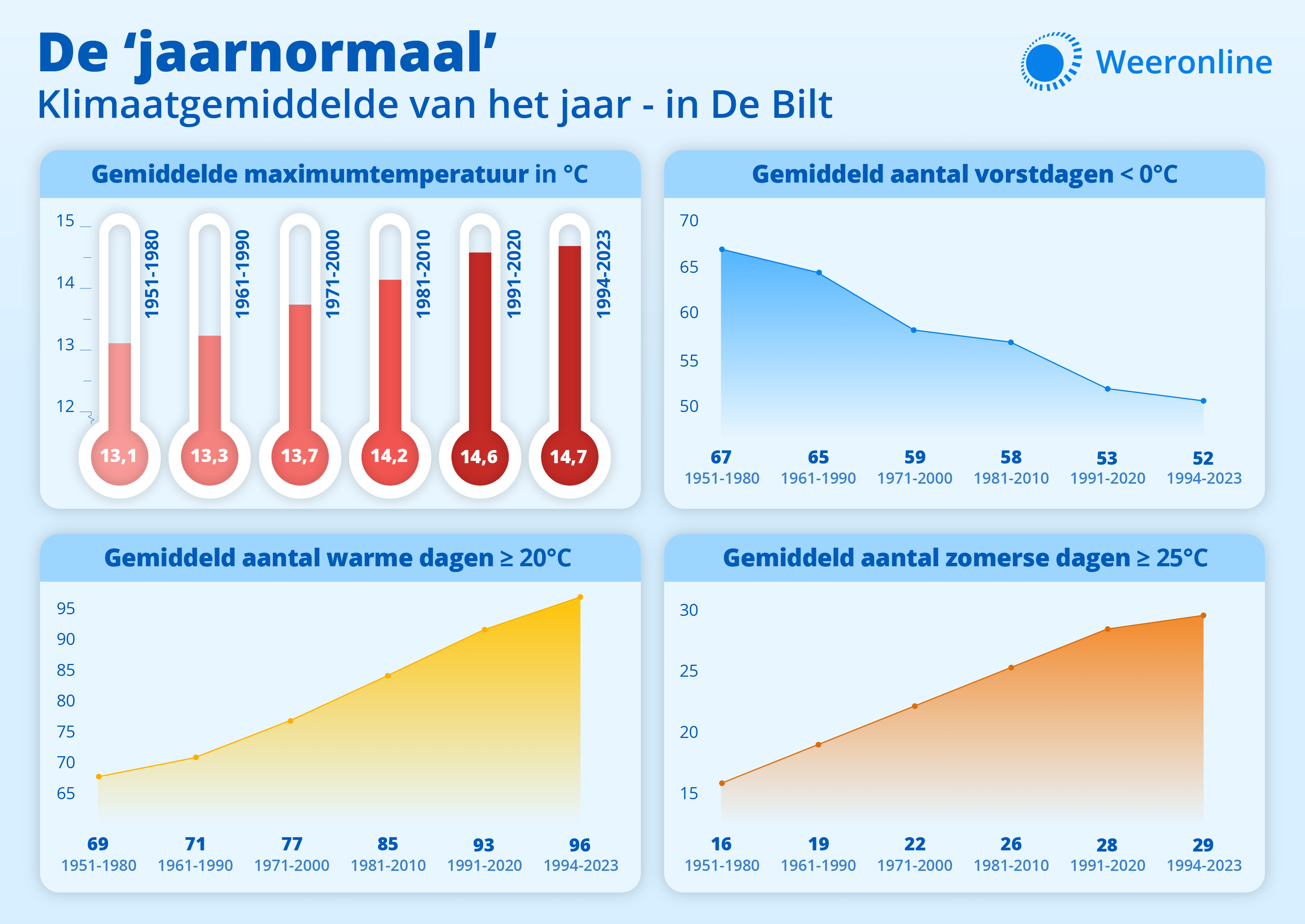 Trend klimaat jaarnormaal