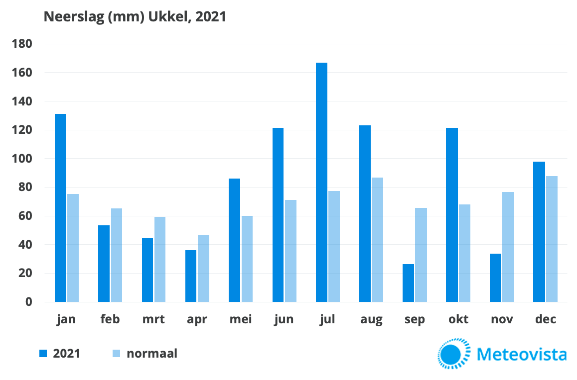 Neerslag 2021 per maand Ukkel